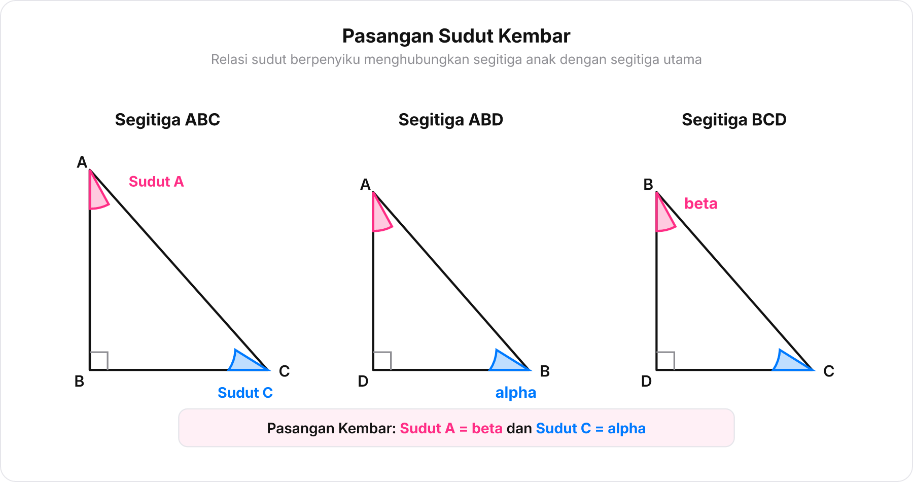 Diagram tiga segitiga sebangun berdampingan yang menunjukkan kesamaan sudut menggunakan kode warna.