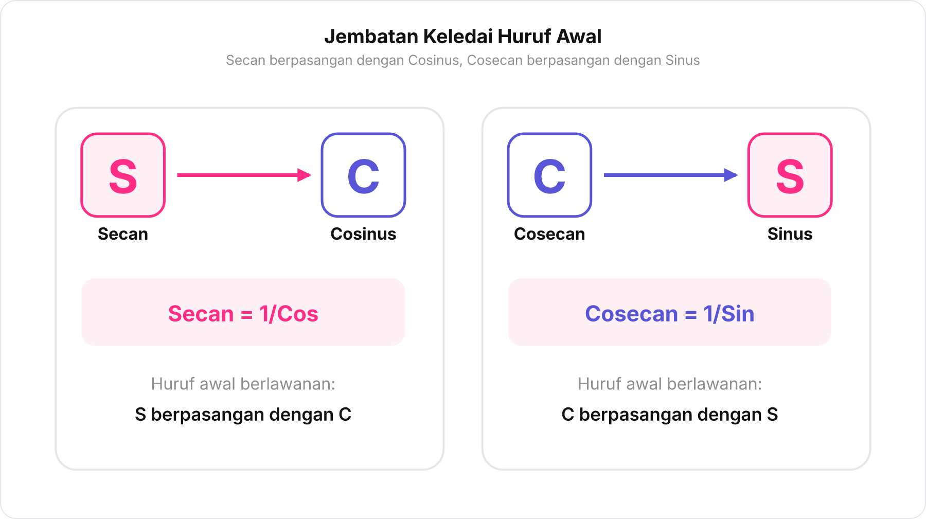 Diagram tipografi jembatan keledai pasangan secan dan cosecan dengan kosinus dan sinus.