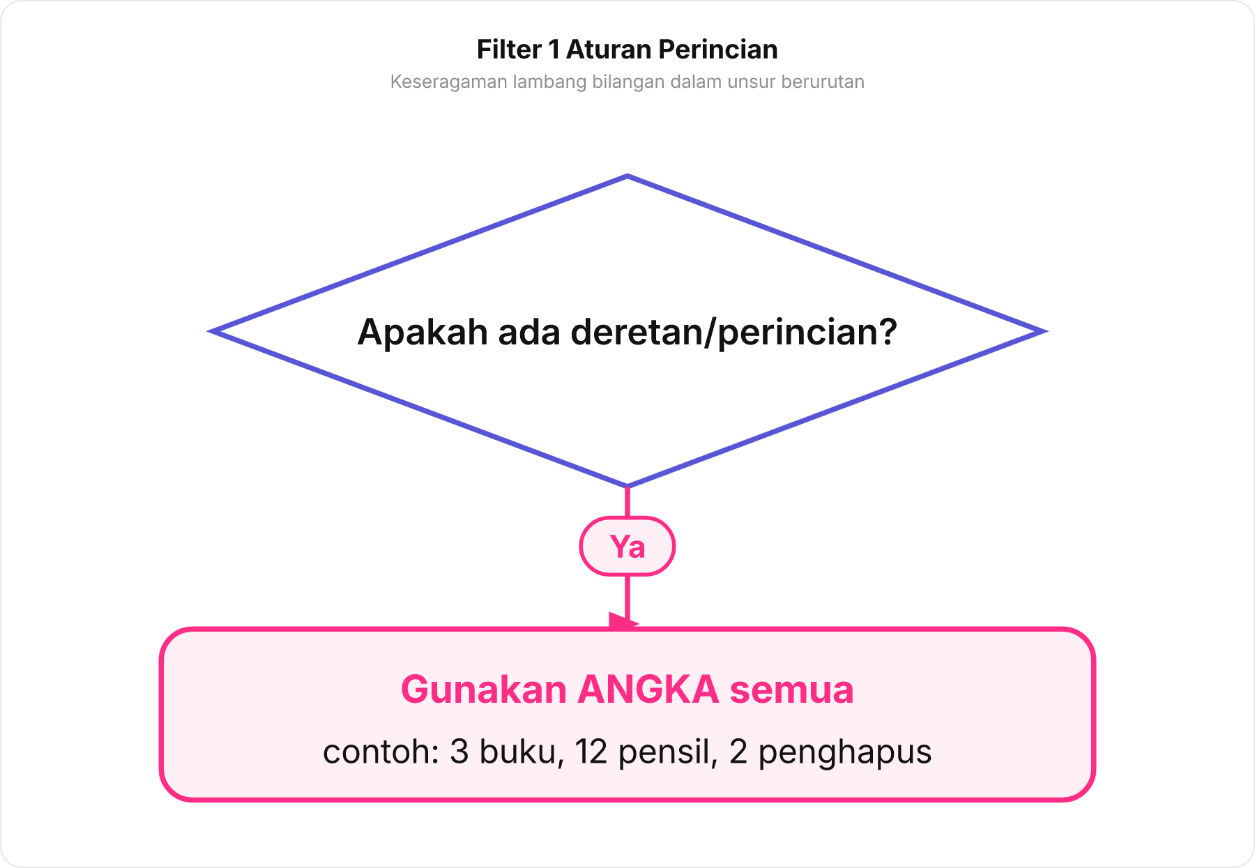 Diagram alir aturan penulisan angka dalam perincian kalimat sesuai EYD.