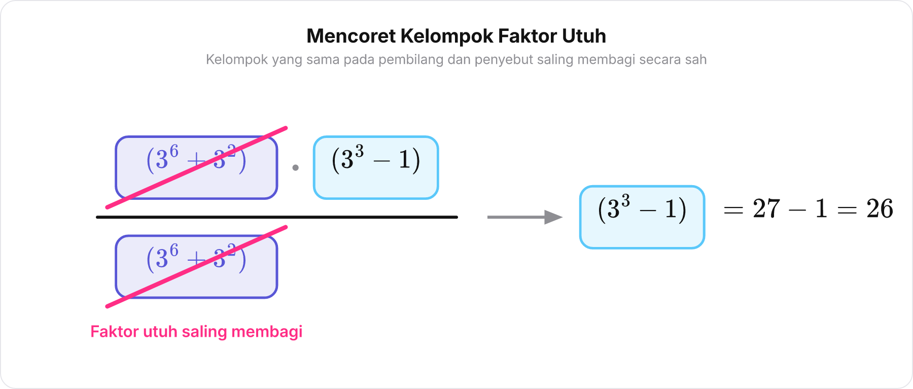 Diagram aljabar yang memperlihatkan pemfaktoran pecahan pertama dengan bungkusan 3⁶ + 3² dicoret bersamaan sebagai satu kesatuan di pembilang dan penyebut.