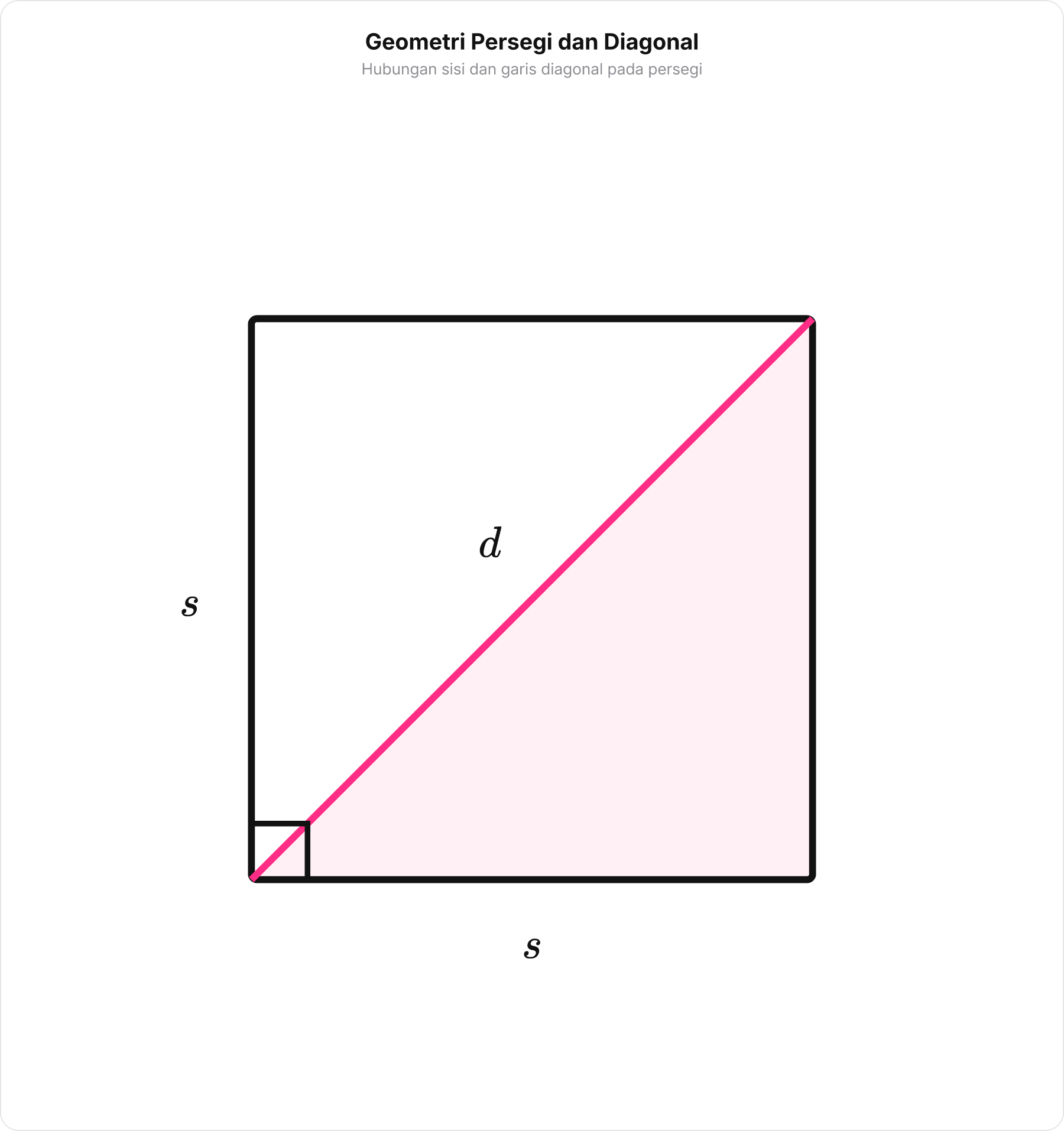 Diagram persegi dengan sisi s dan garis diagonal d yang membaginya menjadi dua segitiga siku-siku sama kaki