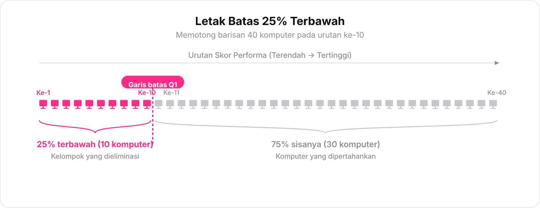 Ilustrasi barisan 40 komputer dengan 10 komputer pertama diberi warna merah dan dibatasi oleh garis batas Q1.