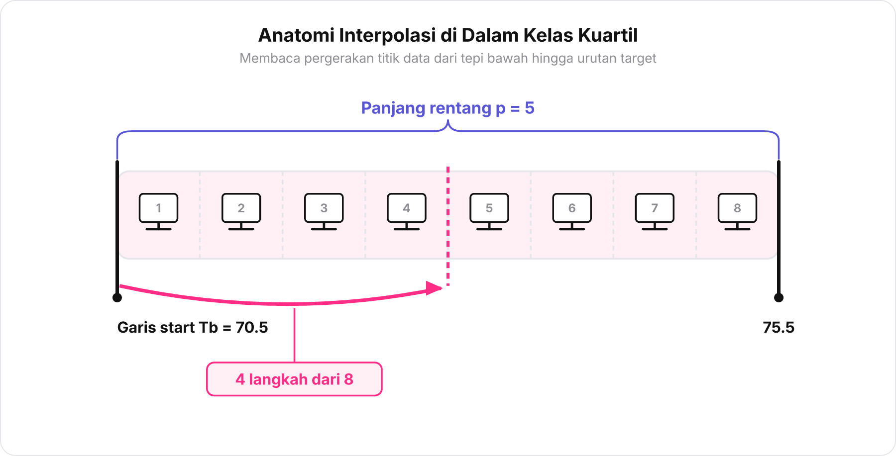 Diagram zoom-in rentang kelas 71-75 memperlihatkan garis start Tb 70.5, panjang kelas p 5, dan pergerakan 4 langkah dari 8 data.