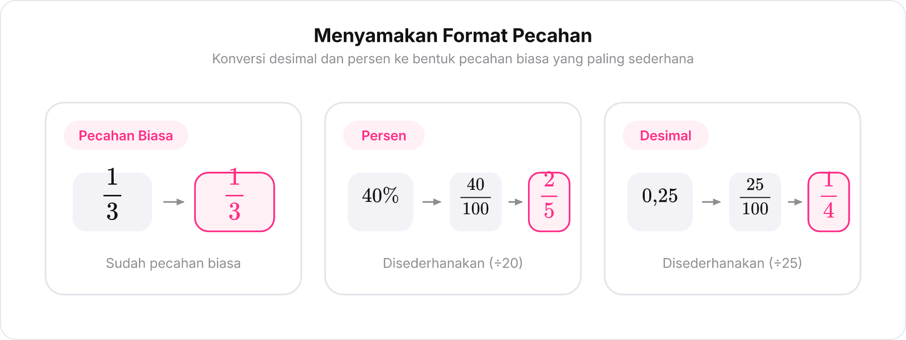 Perubahan representasi bentuk persentase dan desimal ke pecahan biasa yang setara.