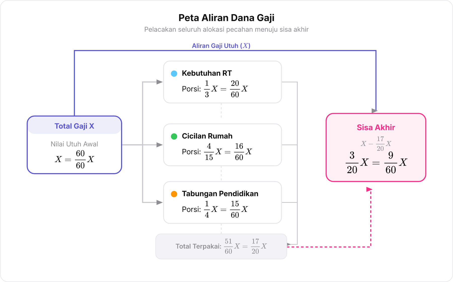 Diagram alir pembagian total gaji ke pos-pos pengeluaran dan sisa akhir.