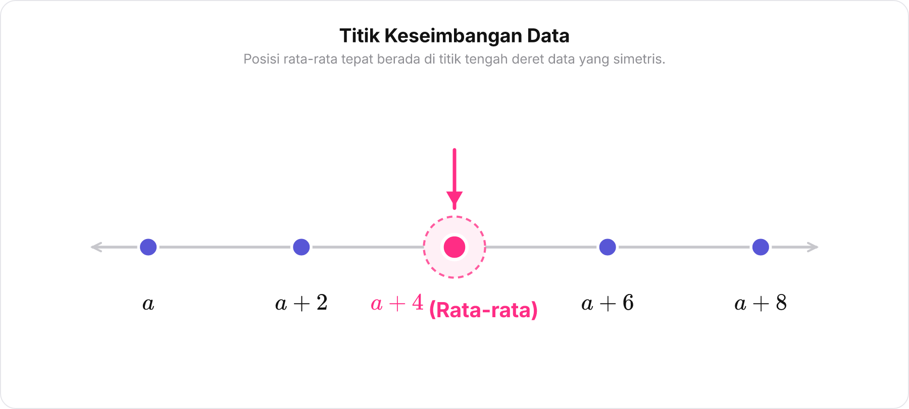 Diagram garis bilangan dengan lima titik seimbang dan panah menunjuk titik pusat a+4 sebagai rata-rata.