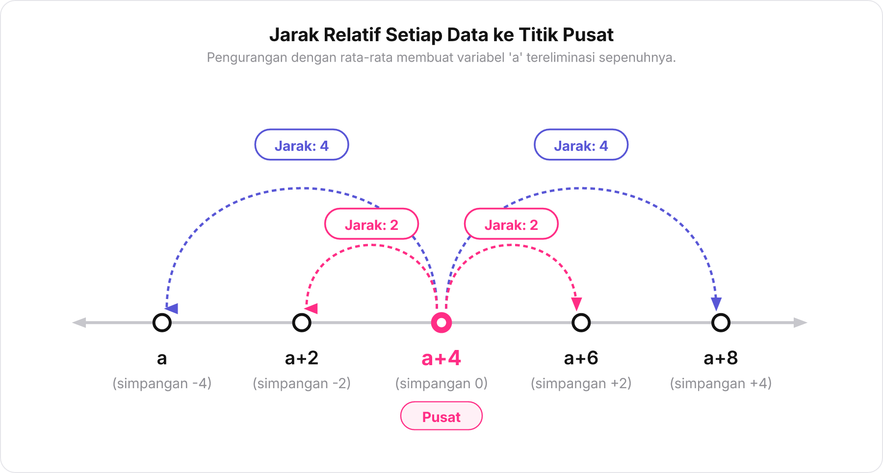 Diagram garis simpangan dari titik pusat rata-rata a+4 ke setiap titik data di kiri dan kanan dengan label jarak.