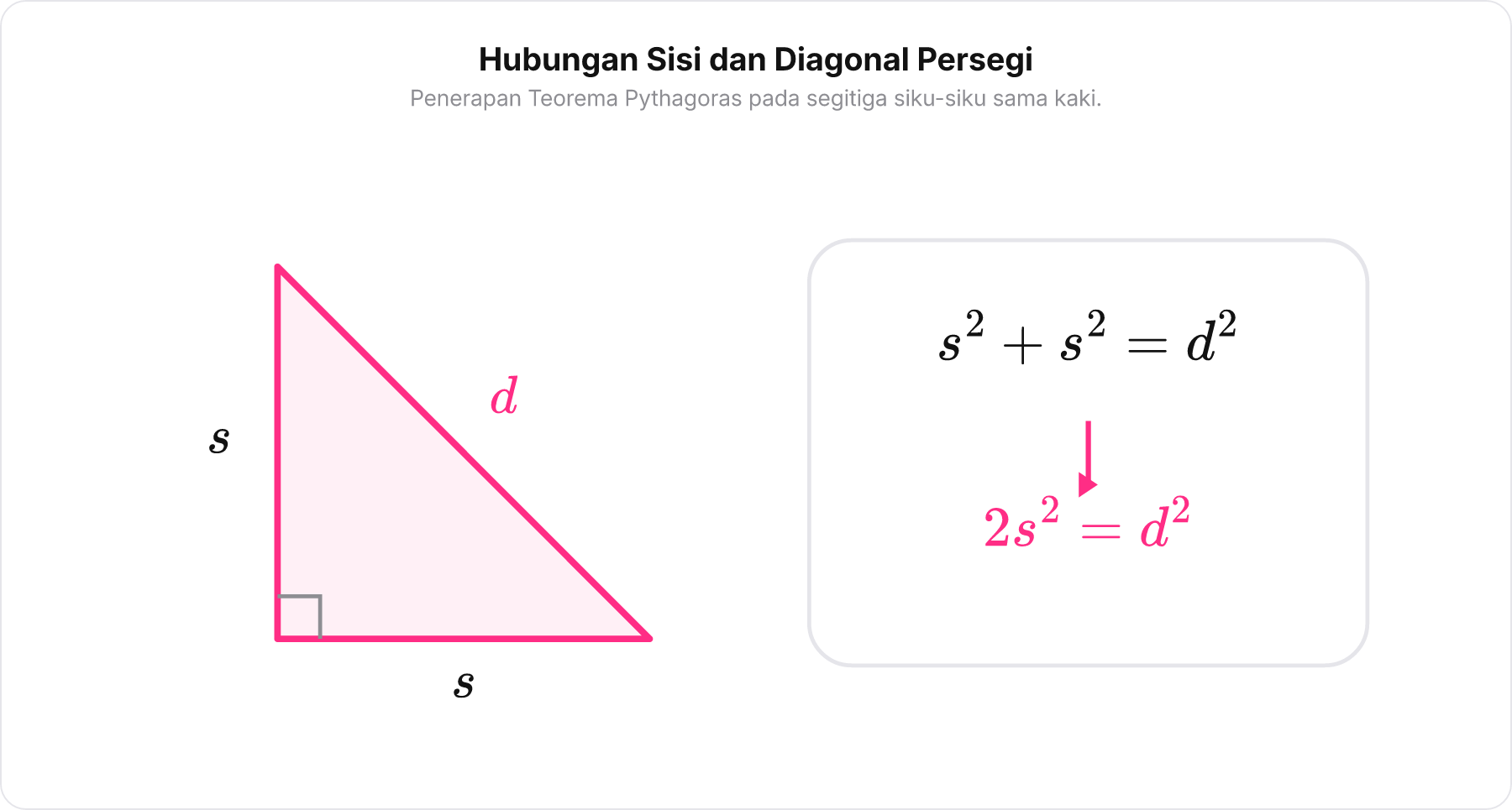 Diagram segitiga siku-siku sama kaki dengan label sisi s, s, dan diagonal d, beserta penurunan aljabar Pythagoras.