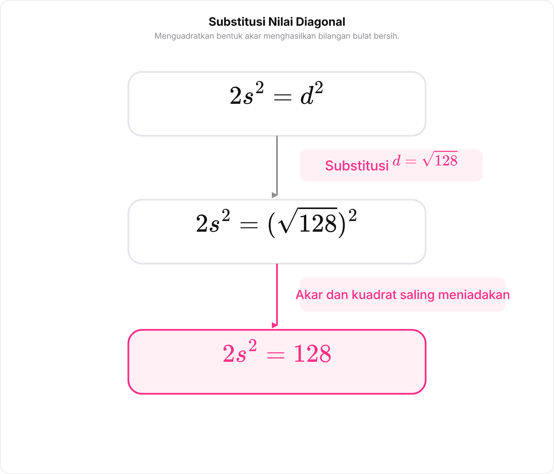 Diagram langkah demi langkah substitusi nilai diagonal ke persamaan kuadrat hingga akar saling menghilangkan.
