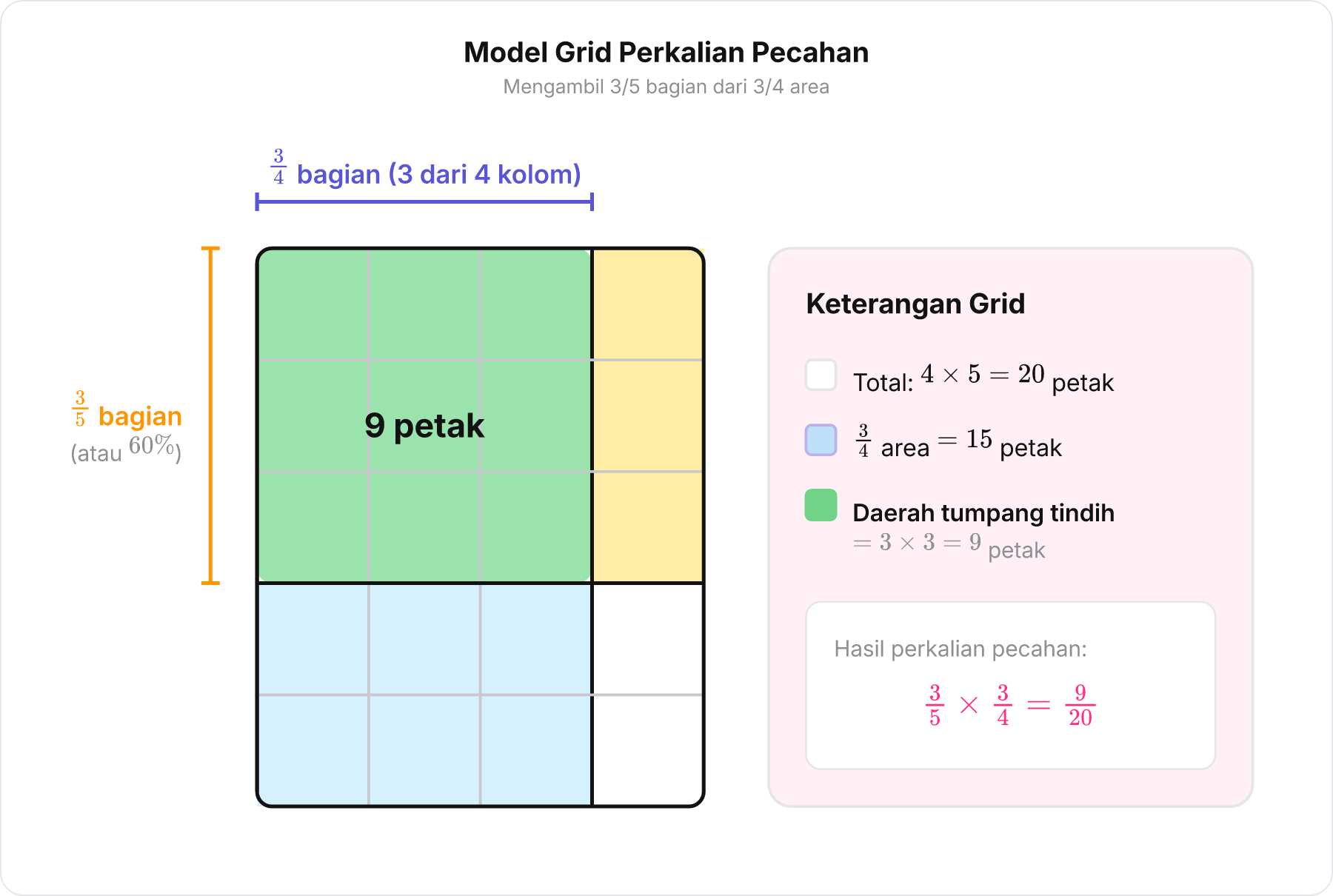 Diagram grid perkalian pecahan 3/4 dikali 3/5 menghasilkan 9 per 20 petak.