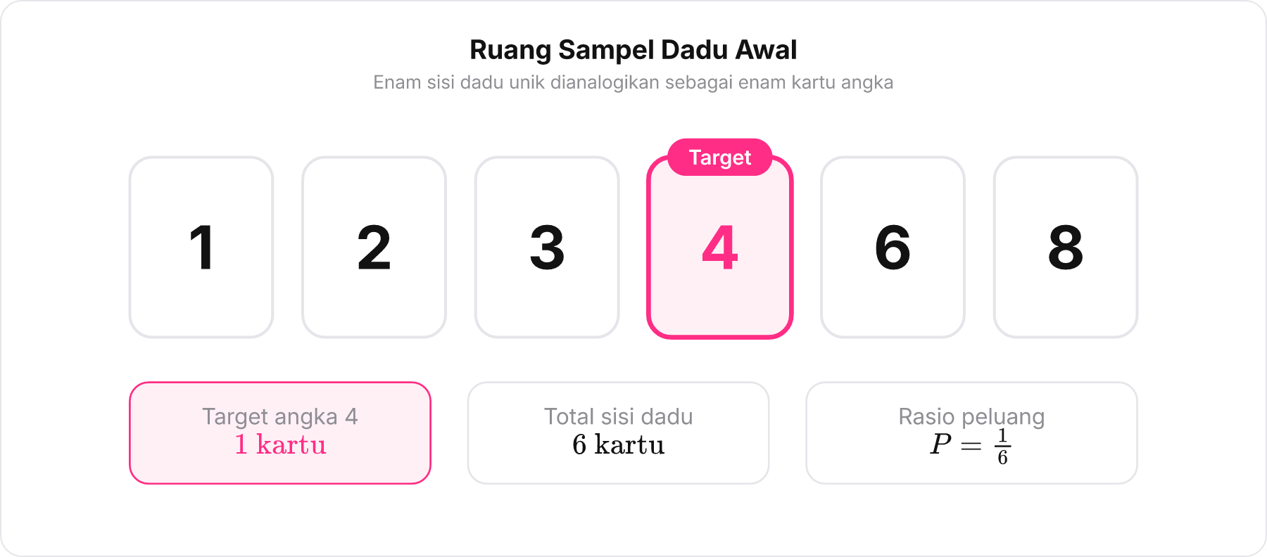 Enam kartu berjajar mewakili sisi dadu awal unik bernomor 1, 2, 3, 4, 6, dan 8.