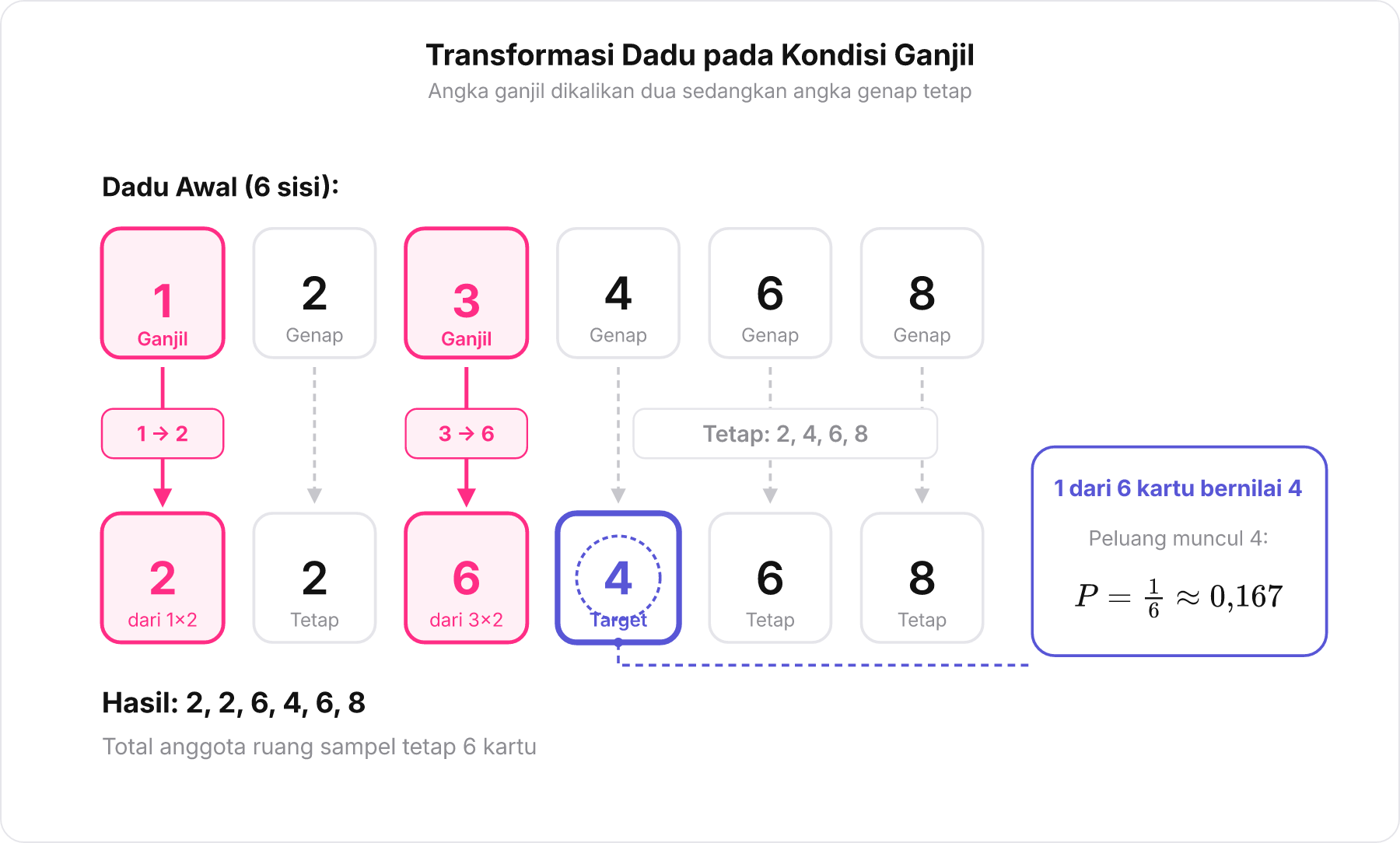 Diagram transformasi kartu dadu saat lemparan pertama bernilai ganjil.