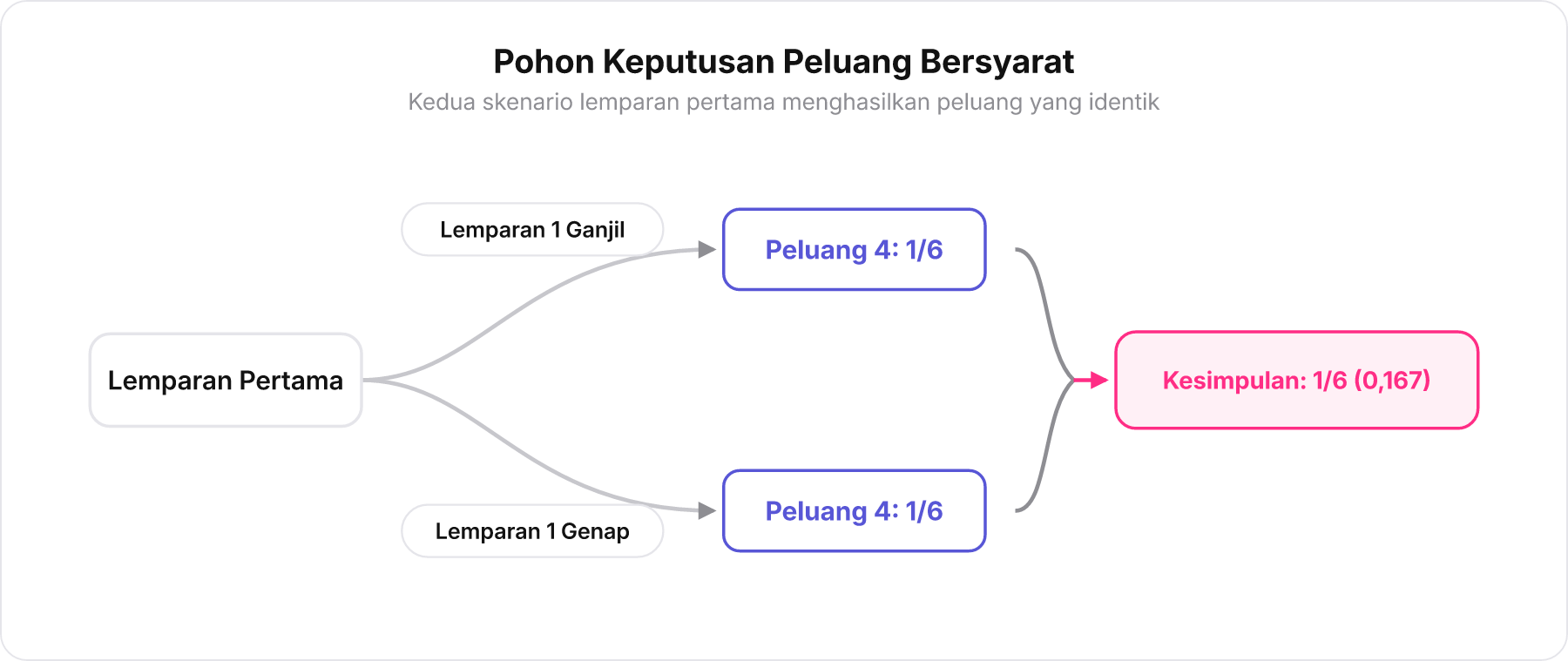 Diagram pohon yang menunjukkan cabang ganjil dan genap sama-sama menghasilkan peluang 1/6.