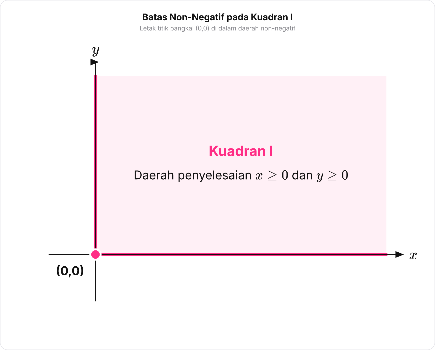 Grafik kuadran pertama dengan arsiran daerah non-negatif dan penandaan titik asal 0,0