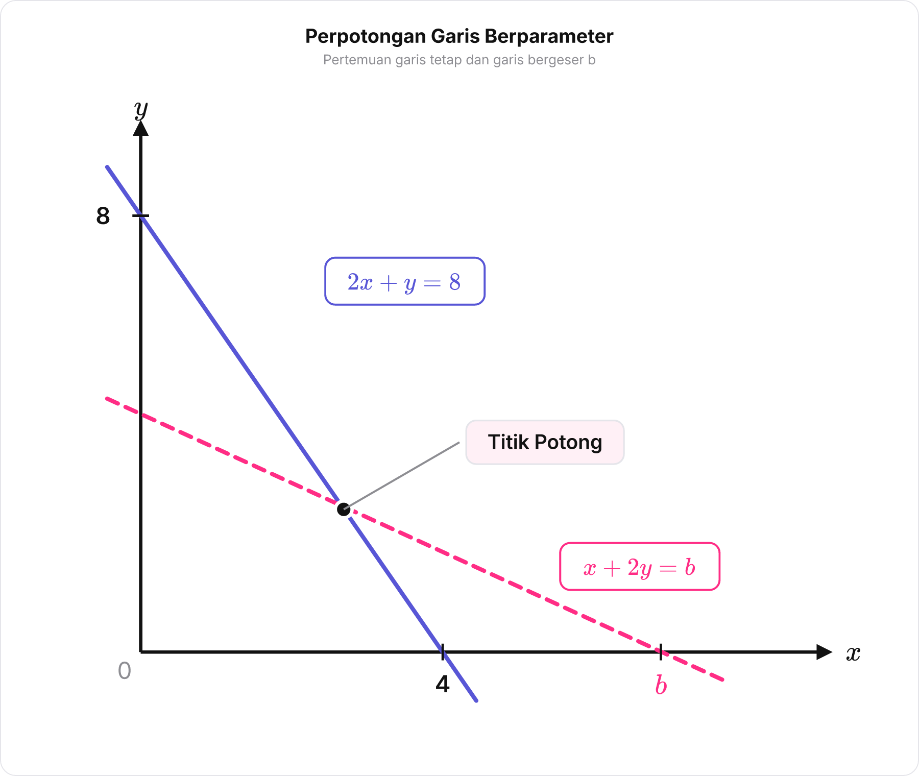 Diagram dua garis lurus berpotongan di kuadran I yang satu garis solid dan satunya garis putus-putus berparameter b