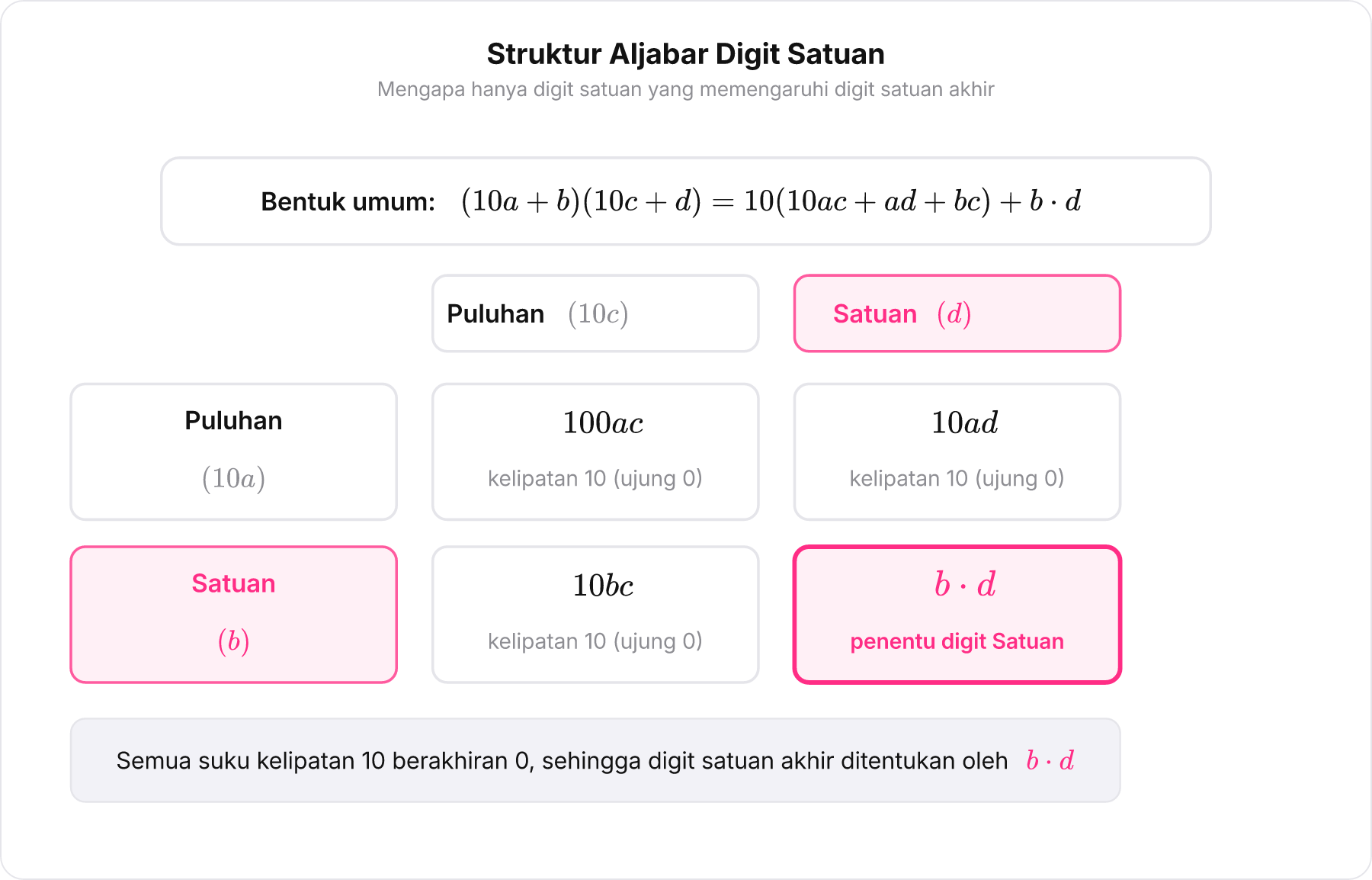 Diagram perkalian bentuk aljabar puluhan dan satuan membuktikan digit satuan hanya ditentukan oleh perkalian angka satuan.