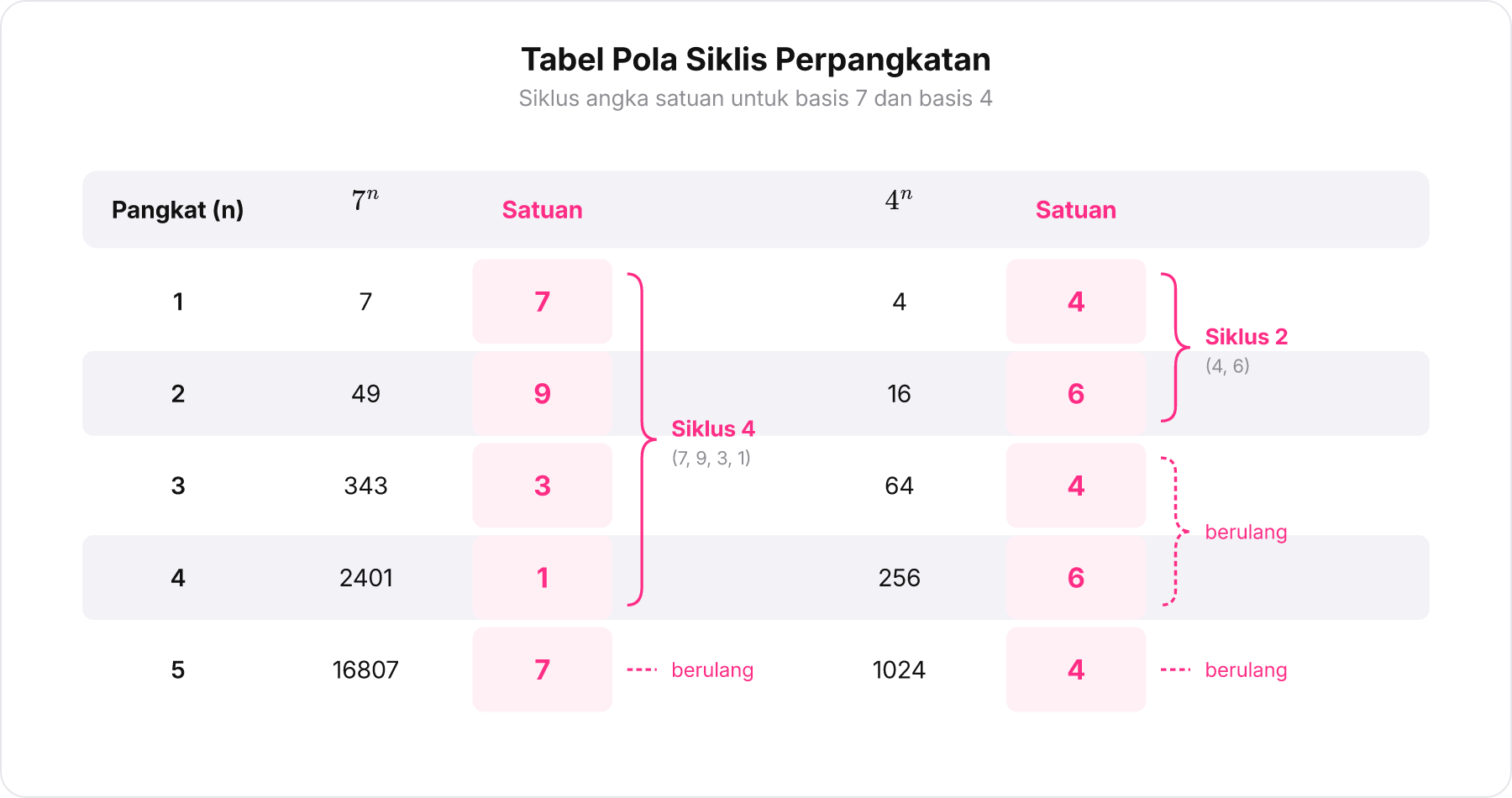 Tabel nilai perpangkatan basis 7 dan basis 4 yang memperlihatkan siklisitas angka satuan.