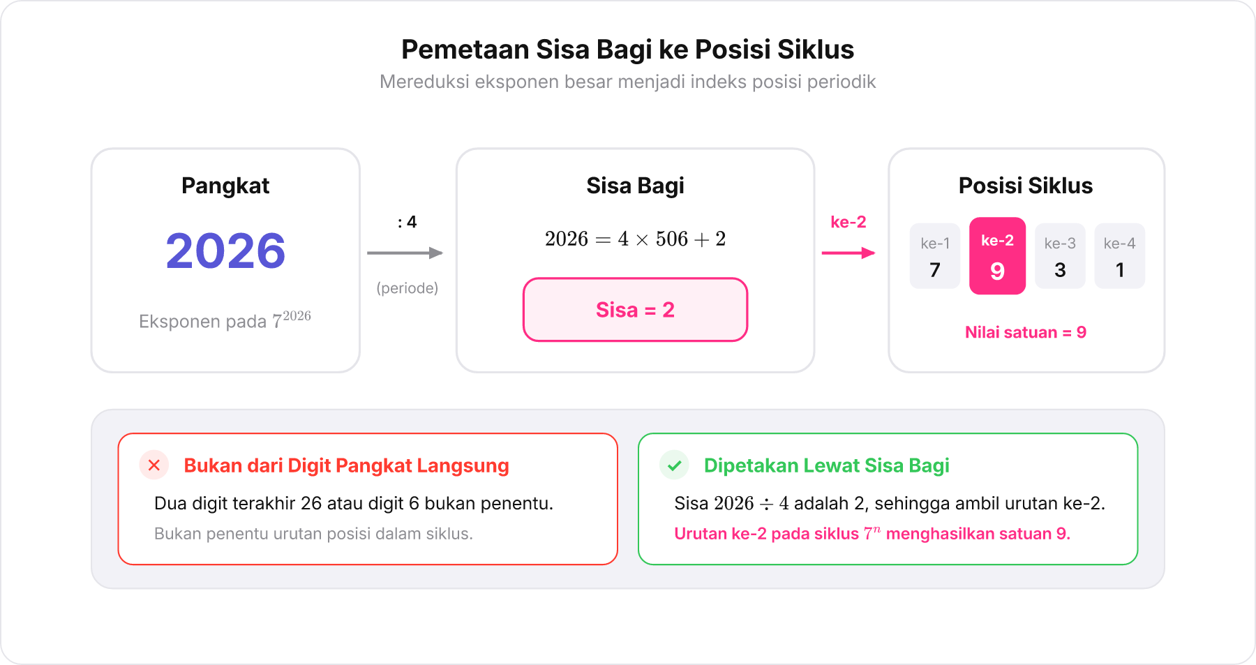 Diagram blok barisan yang menunjukkan reduksi pangkat besar ke posisi siklus melalui operasi sisa bagi.
