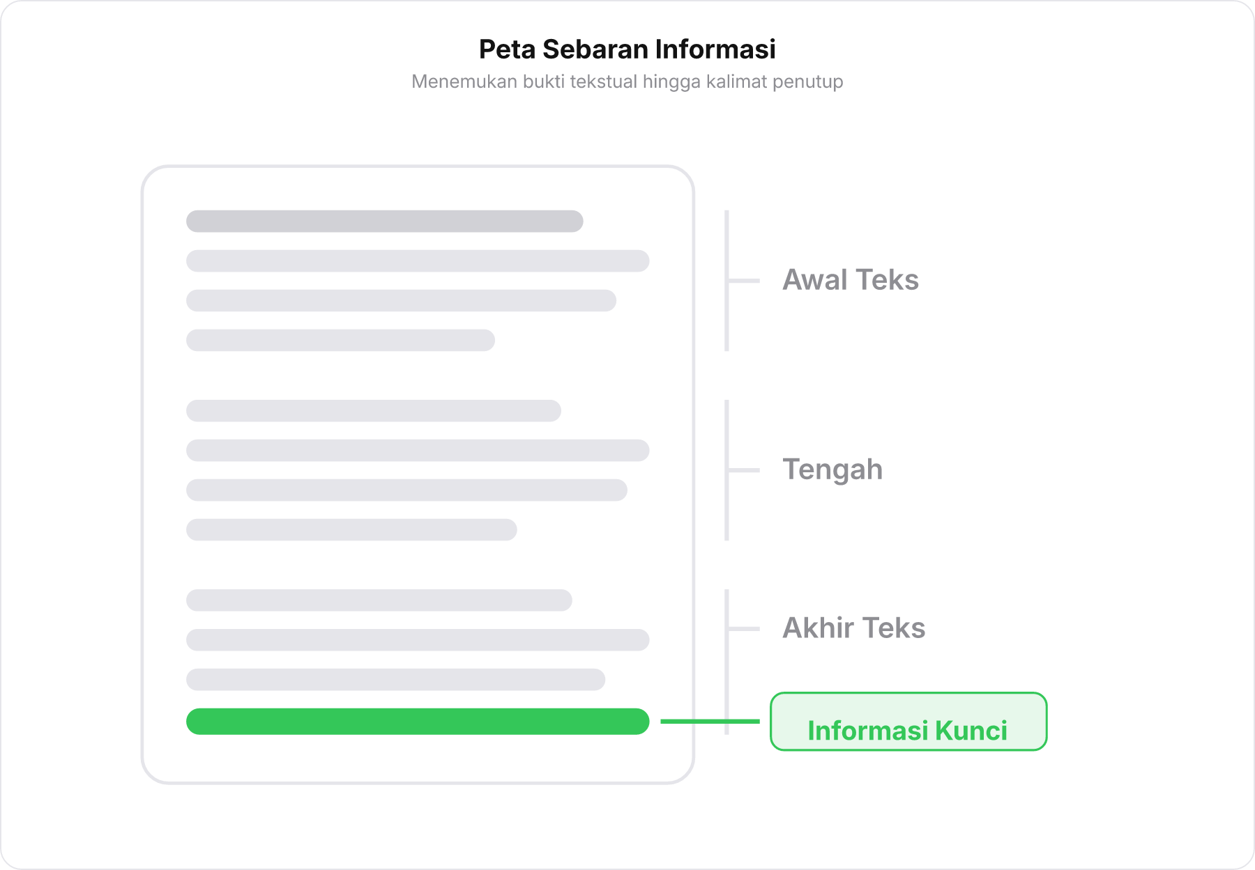 Diagram susunan paragraf teks yang menunjukkan letak informasi kunci di bagian akhir bacaan.