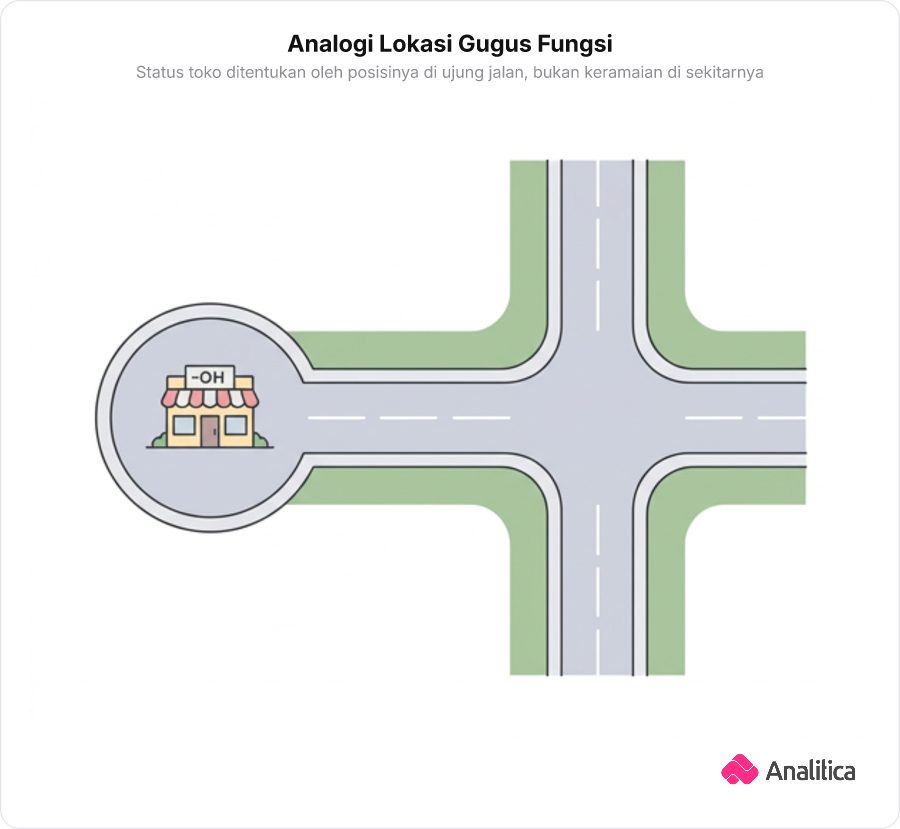 Ilustrasi analogi toko gugus fungsi di ujung jalan buntu bersebelahan dengan simpang empat.