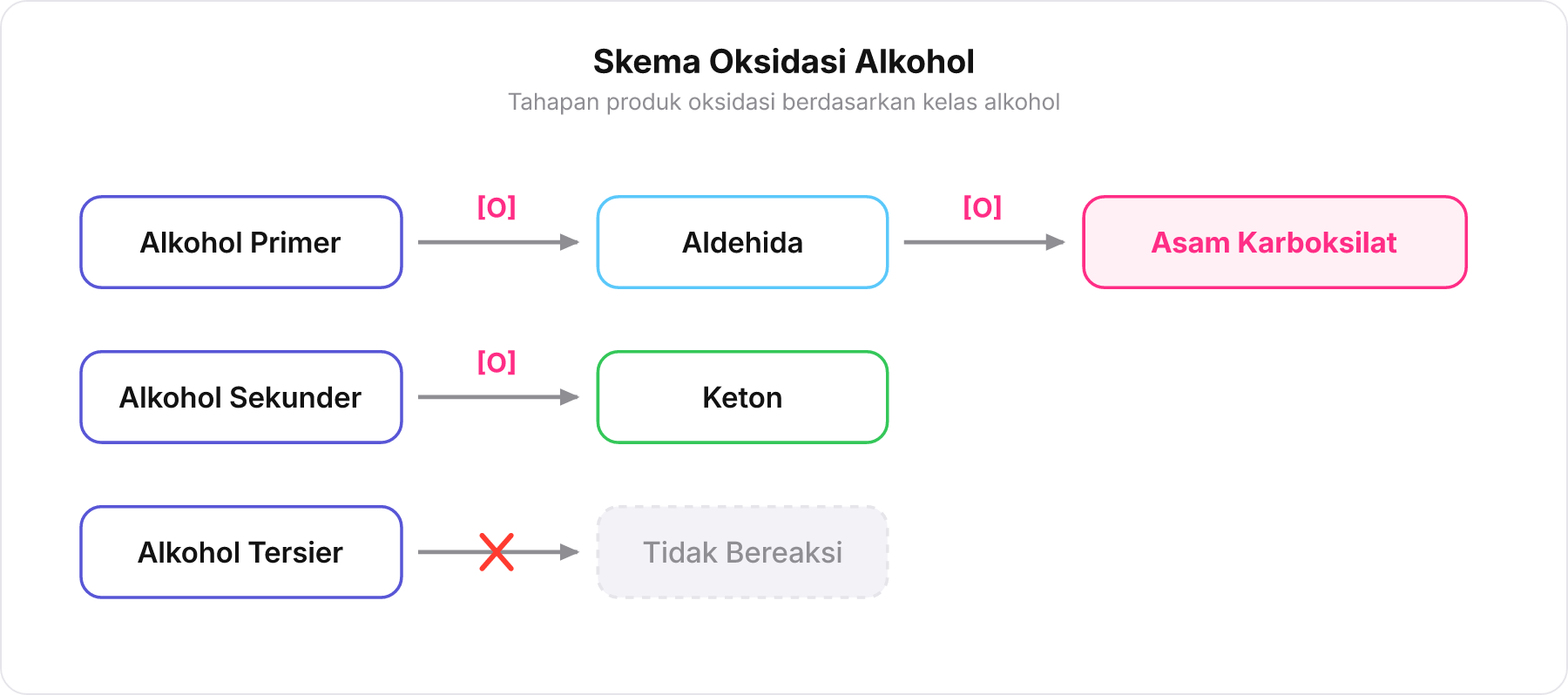 Bagan skema perbandingan reaksi oksidasi alkohol primer, sekunder, dan tersier.