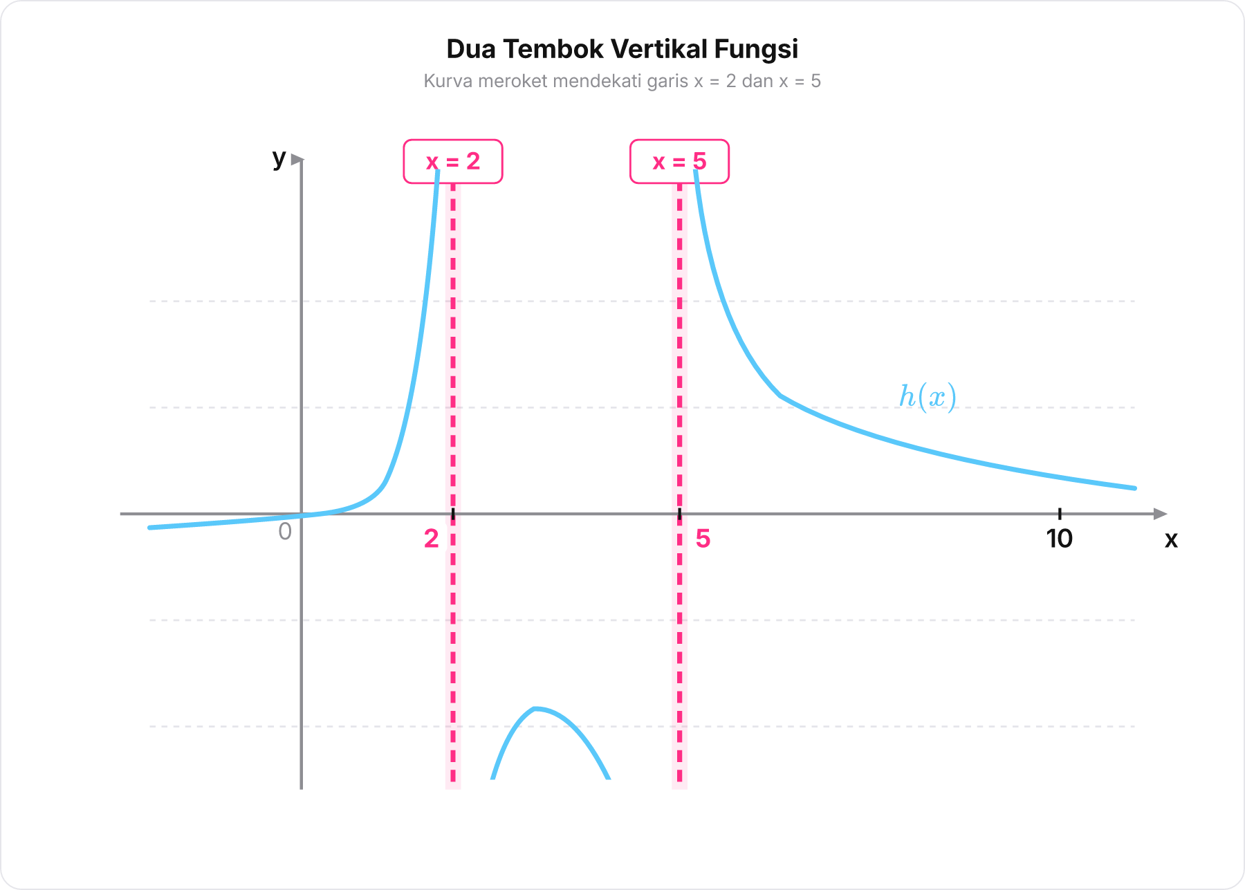 Grafik fungsi rasional h x menunjukkan dua garis asimtot vertikal putus-putus pada x = 2 dan x = 5.