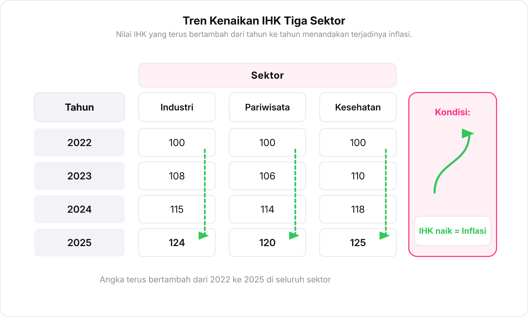 Tabel IHK tiga sektor dari tahun 2022 hingga 2025 dengan indikator panah naik yang menunjukkan terjadinya inflasi.