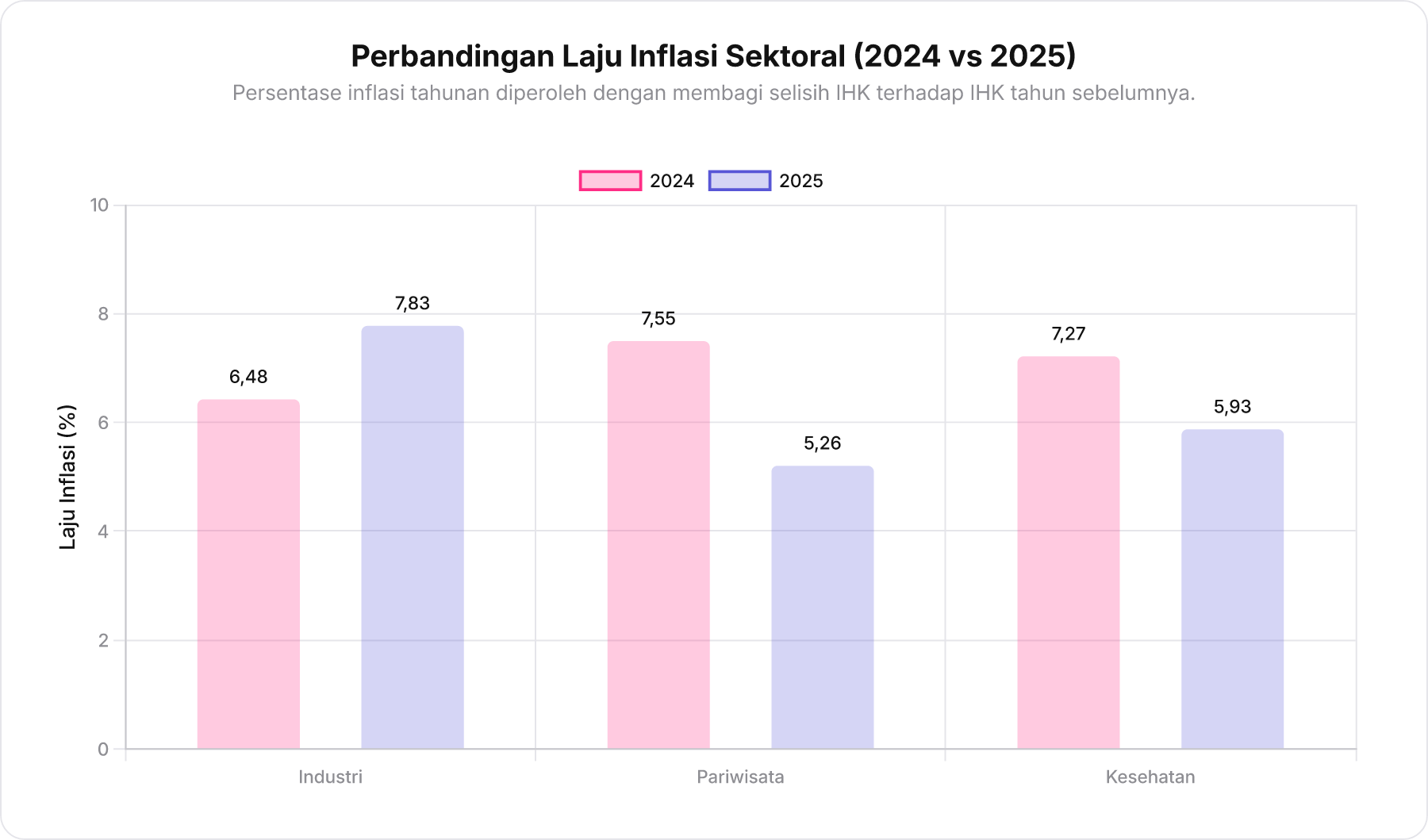 Grafik batang perbandingan laju inflasi tahun 2024 dan 2025 untuk tiga sektor ekonomi.