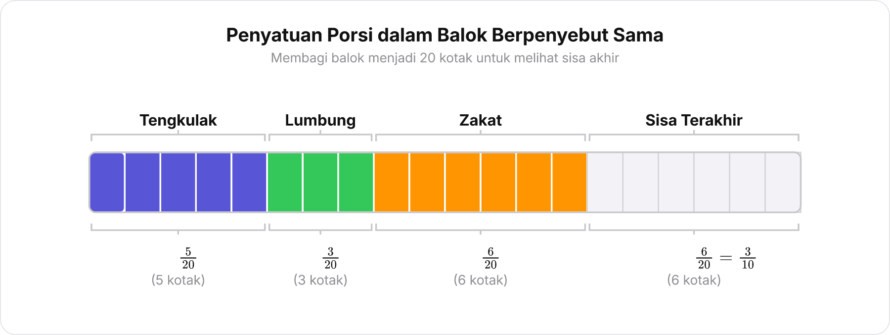 Diagram balok 20 kotak yang mengelompokkan alokasi tengkulak, lumbung, zakat, dan sisa terakhir.