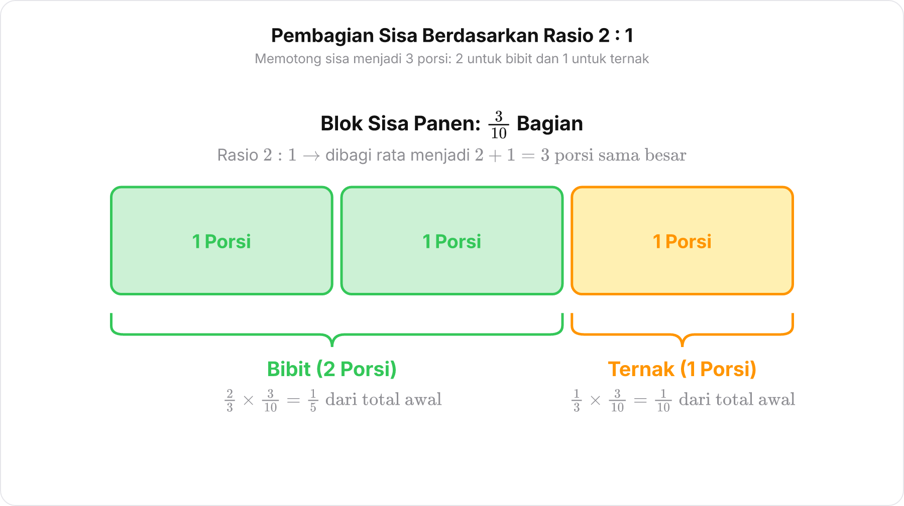 Diagram potongan sisa 3/10 yang dibagi menjadi 3 bagian berdasarkan rasio 2 berbanding 1 untuk bibit dan pakan ternak.