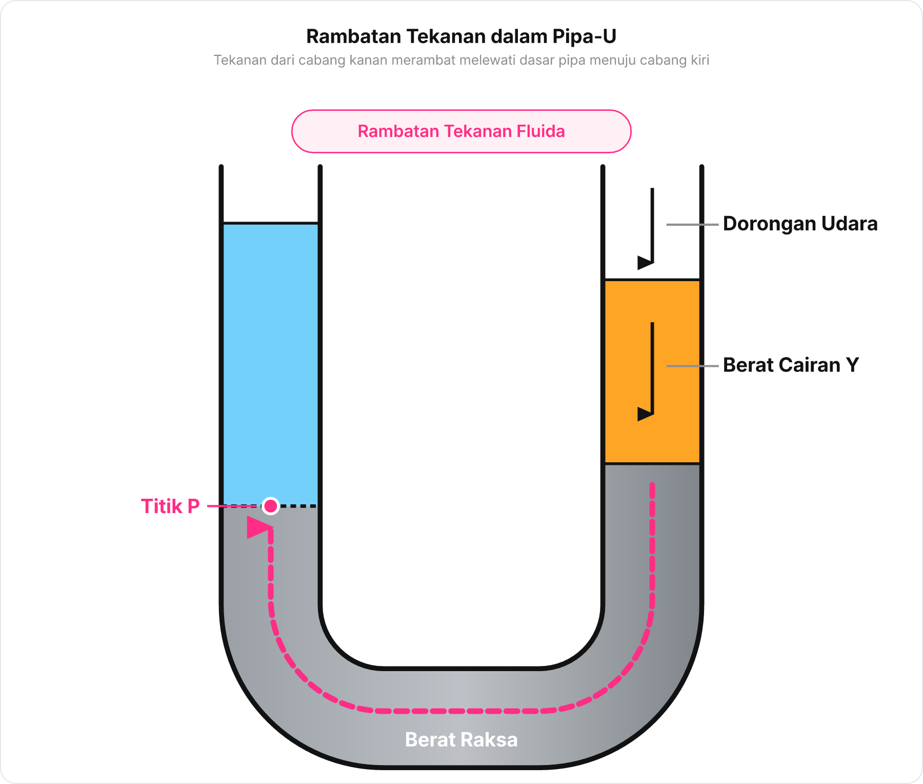 Diagram transmisi gaya dan tekanan pada pipa-U dari cabang kanan ke titik P di cabang kiri