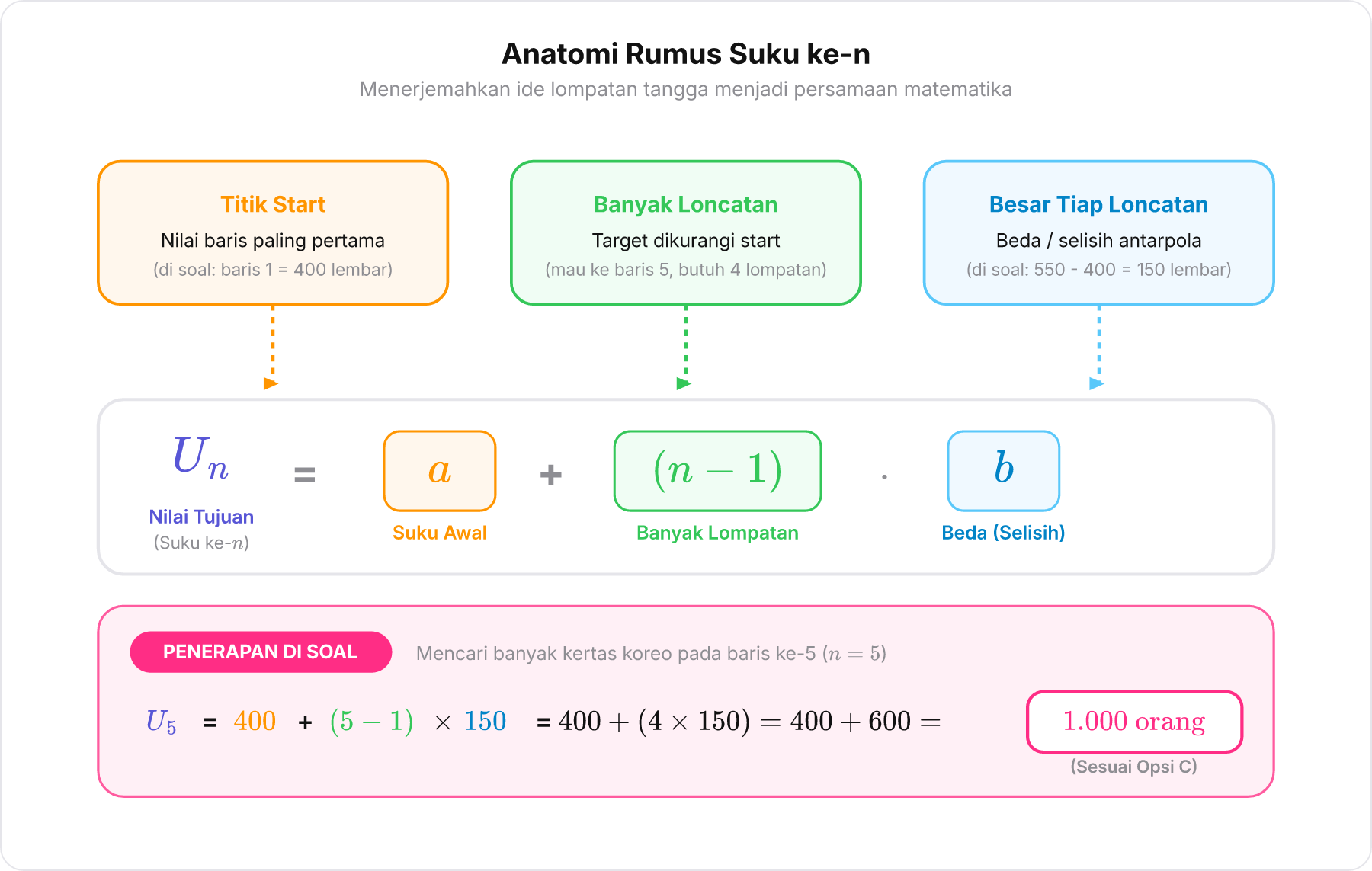 Diagram alur pemetaan logika kalimat ke simbol matematika rumus barisan aritmetika