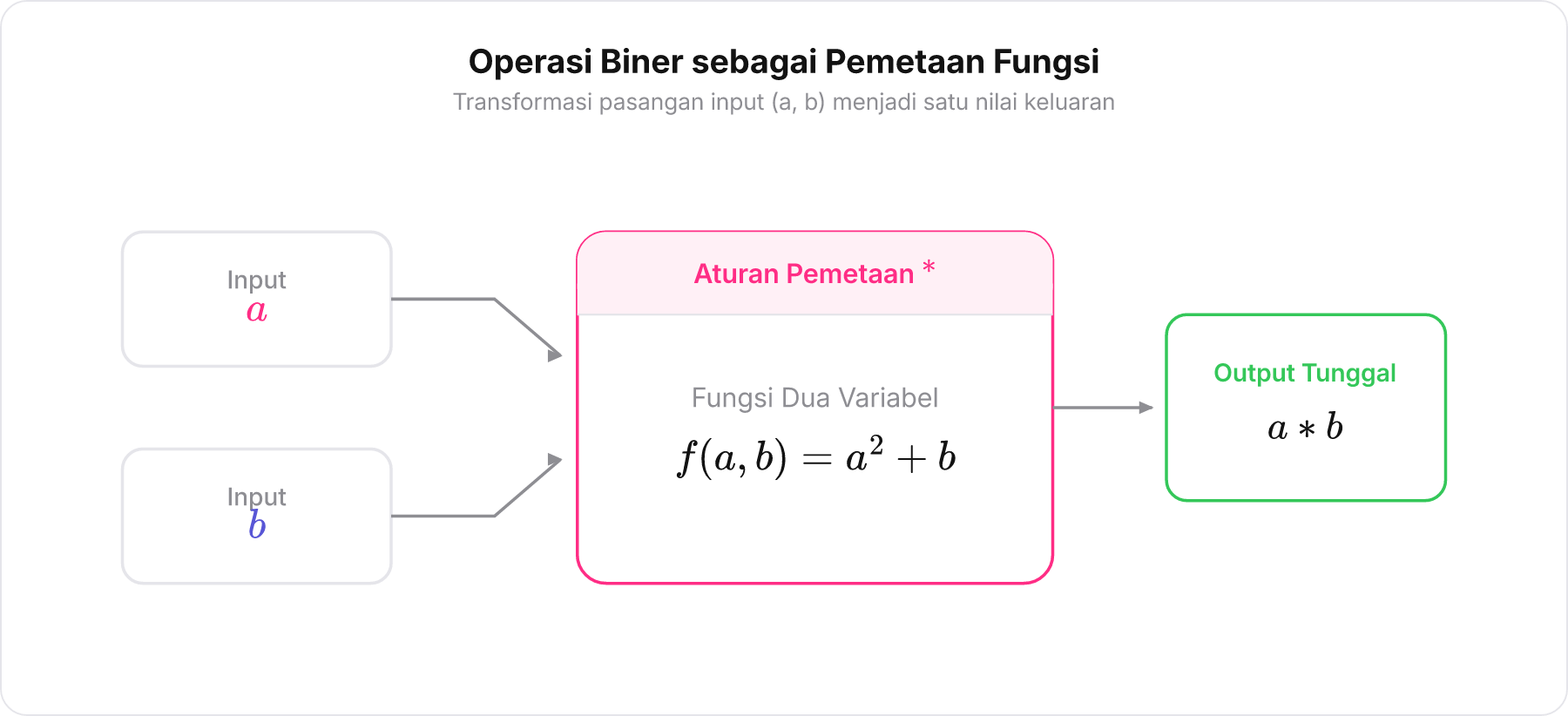 Diagram alir pemetaan fungsi operasi biner dengan dua input masuk ke aturan pemetaan dan menghasilkan satu output.