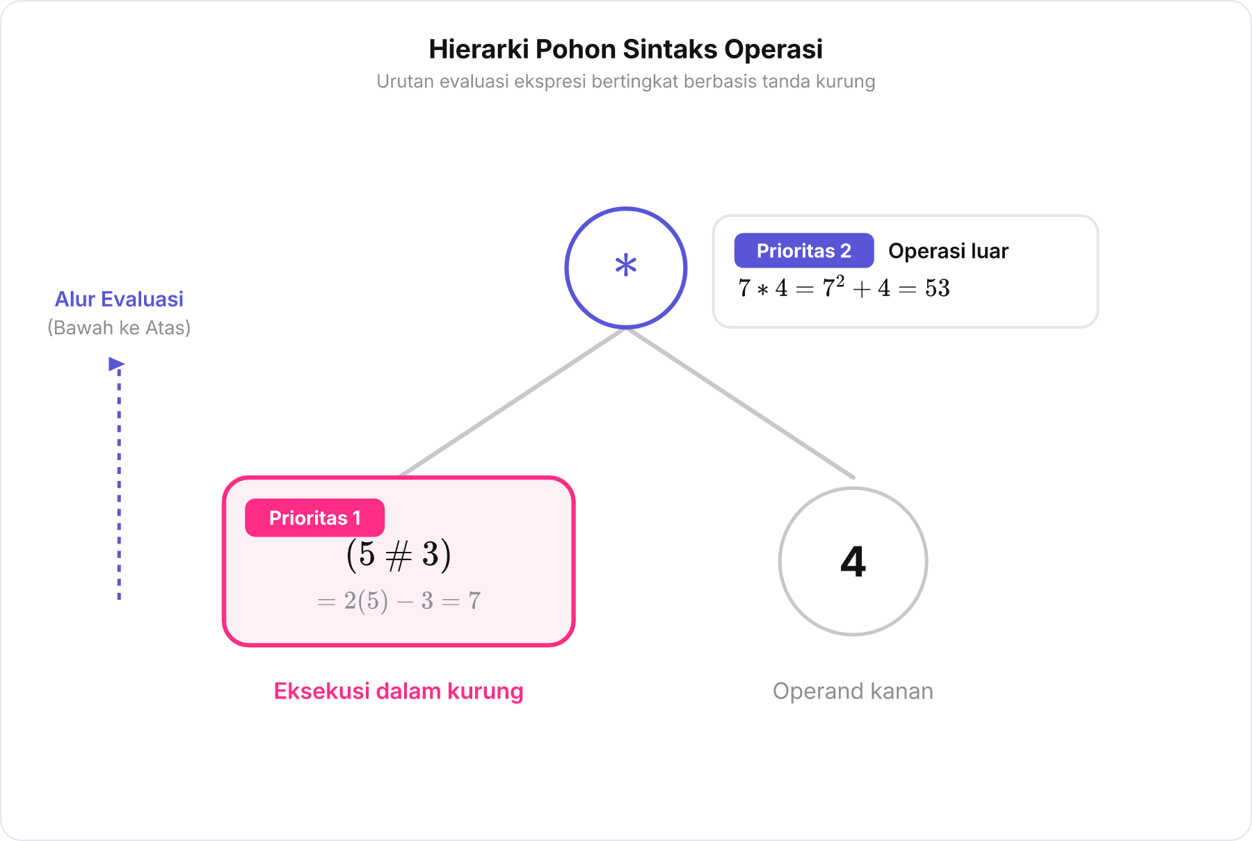 Pohon sintaks ekspresi matematika menunjukkan evaluasi operasi dalam kurung sebelum operasi luar.