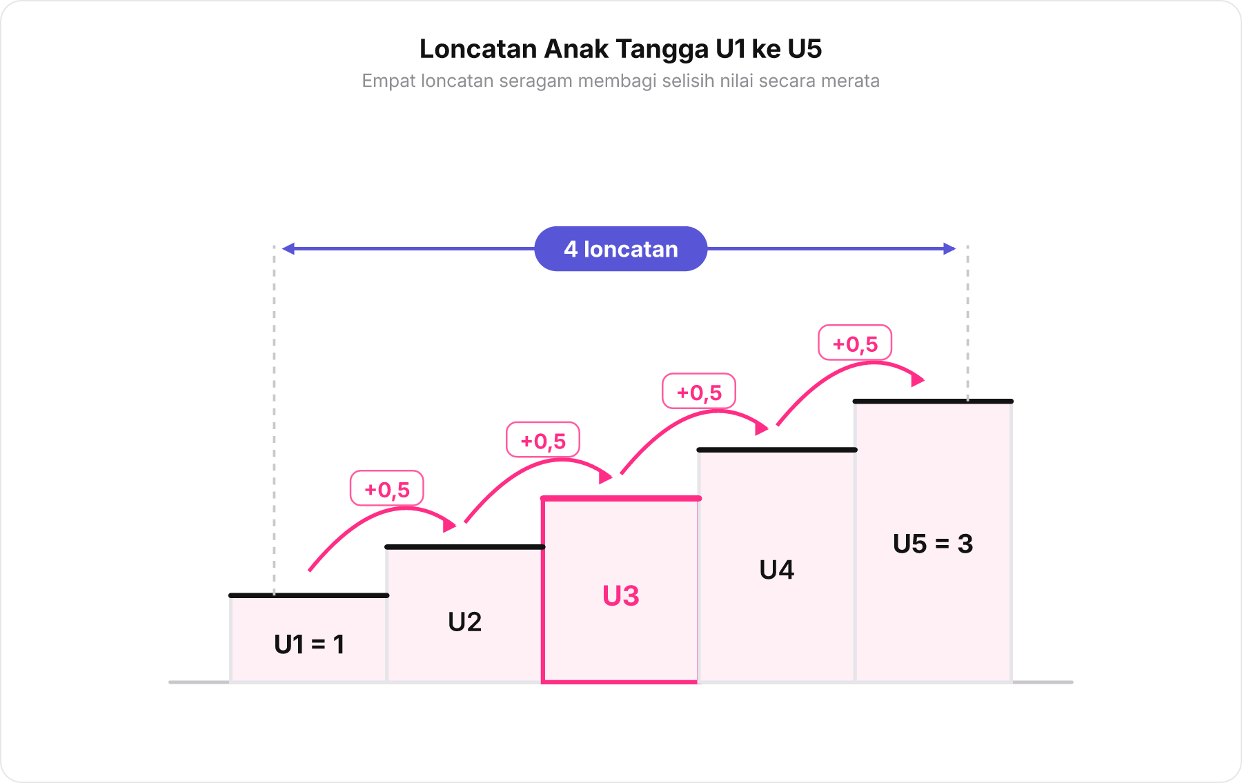 Diagram 5 anak tangga bertingkat dari U1 sampai U5 dengan 4 panah loncatan beda sebesar 0,5.