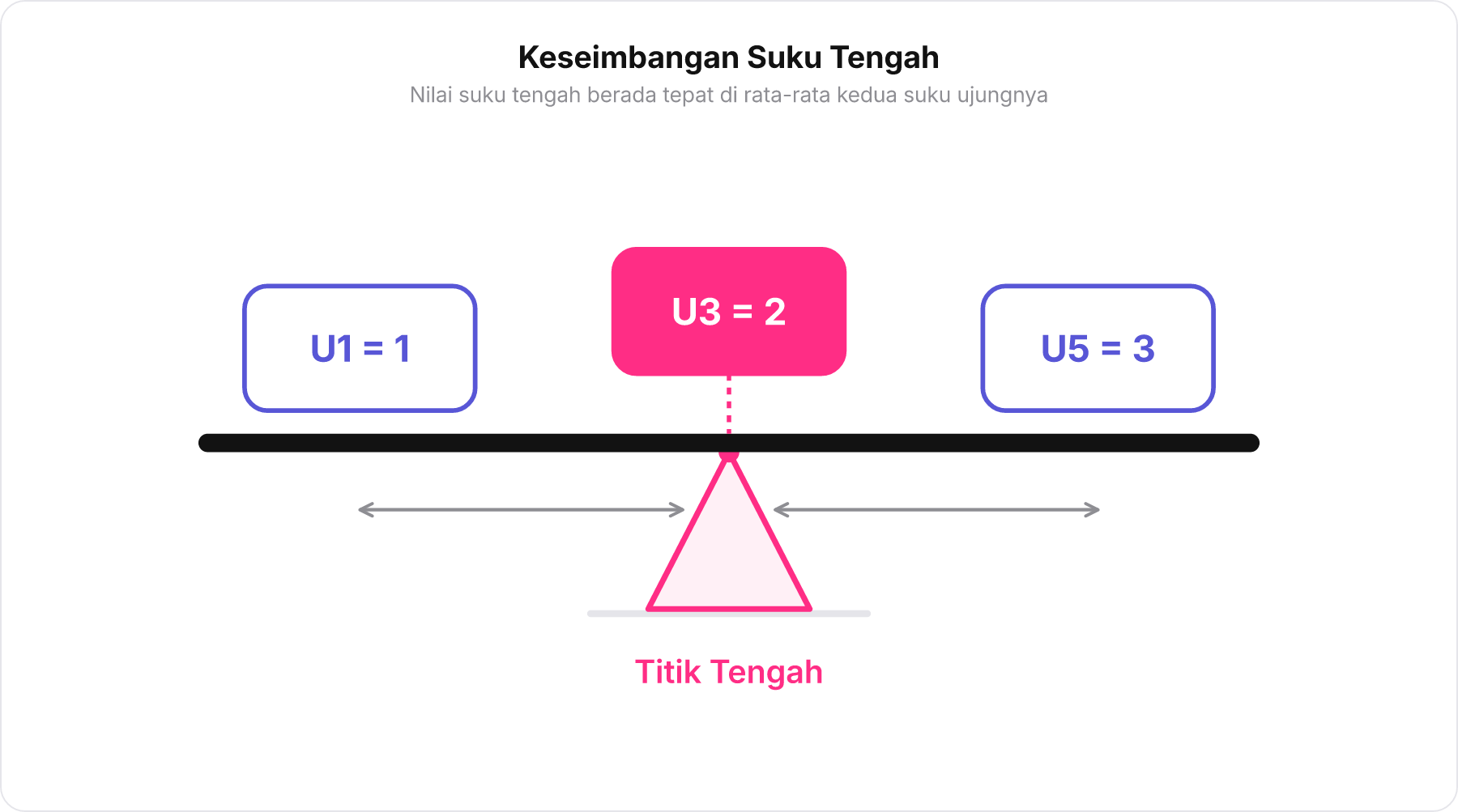 Diagram jungkat-jungkit seimbang dengan U3 sebagai titik tumpu tengah serta U1 dan U5 di ujung-ujungnya.