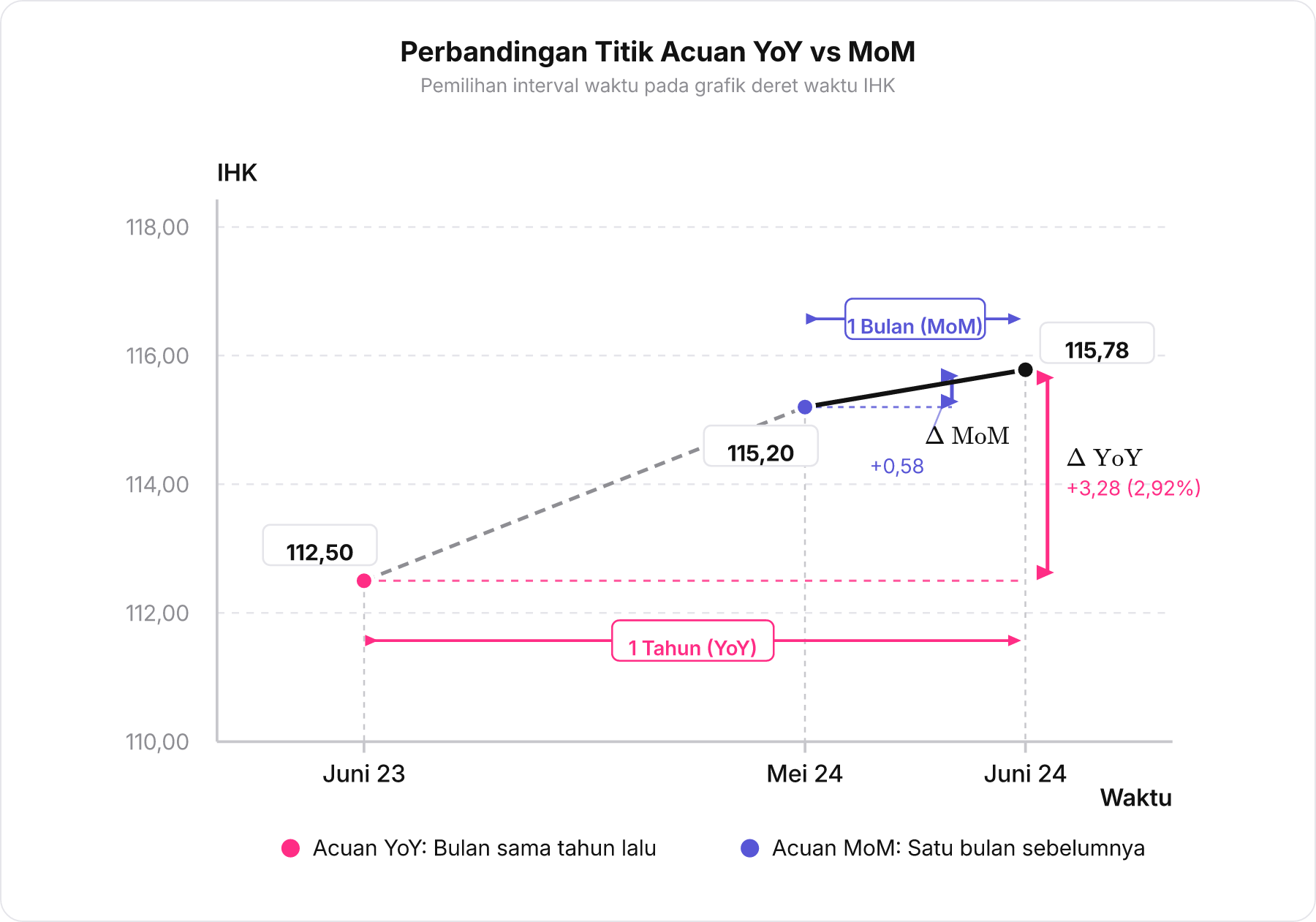 Grafik garis IHK menunjukkan perbandingan delta YoY dan delta MoM antar titik waktu.