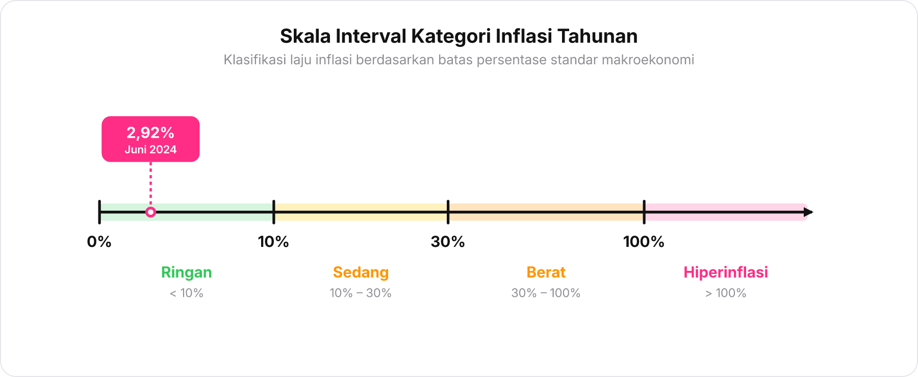 Garis bilangan horizontal menunjukkan empat interval kategori inflasi dengan penanda pada angka 2,92%.