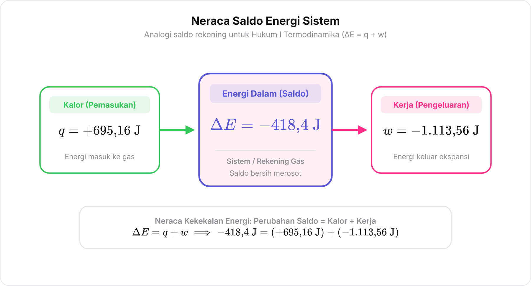 Diagram neraca saldo energi menunjukkan perubahan energi dalam dari kombinasi kerja keluar dan kalor masuk.
