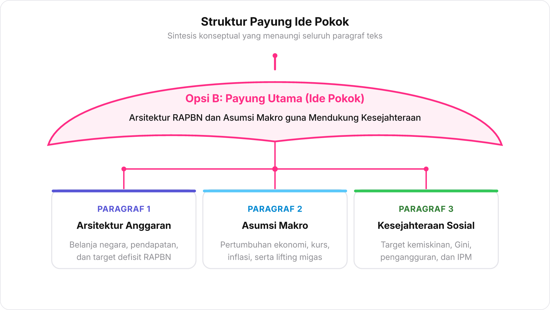 Diagram payung konseptual Opsi B yang menaungi tiga kotak paragraf teks wacana RAPBN 2027