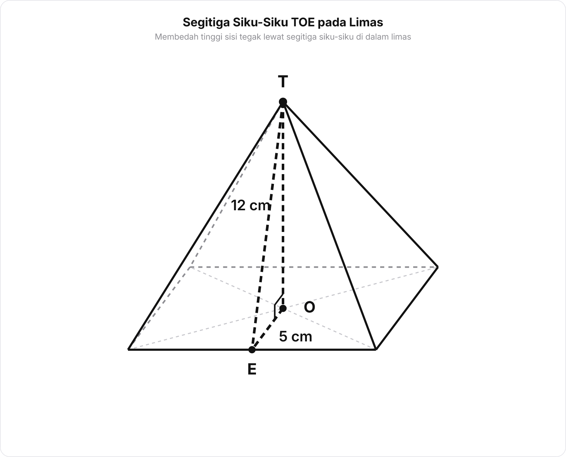 Diagram skematik limas T.ABCD dengan penonjolan segitiga siku-siku TOE di dalamnya.