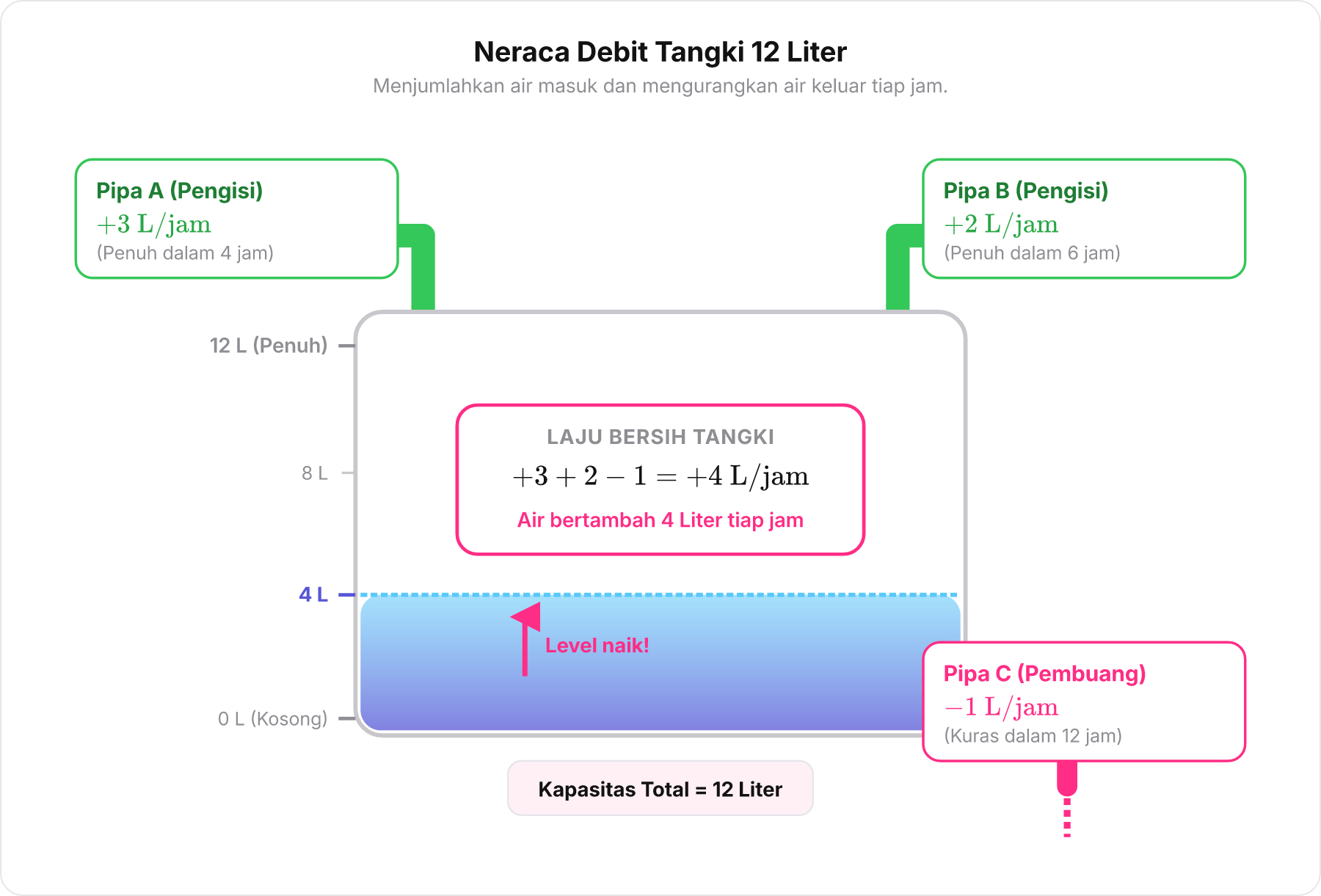 Diagram tangki air kapasitas 12 liter dengan dua pipa pengisi dari atas dan satu pipa pembuang di bawah beserta laju per jamnya