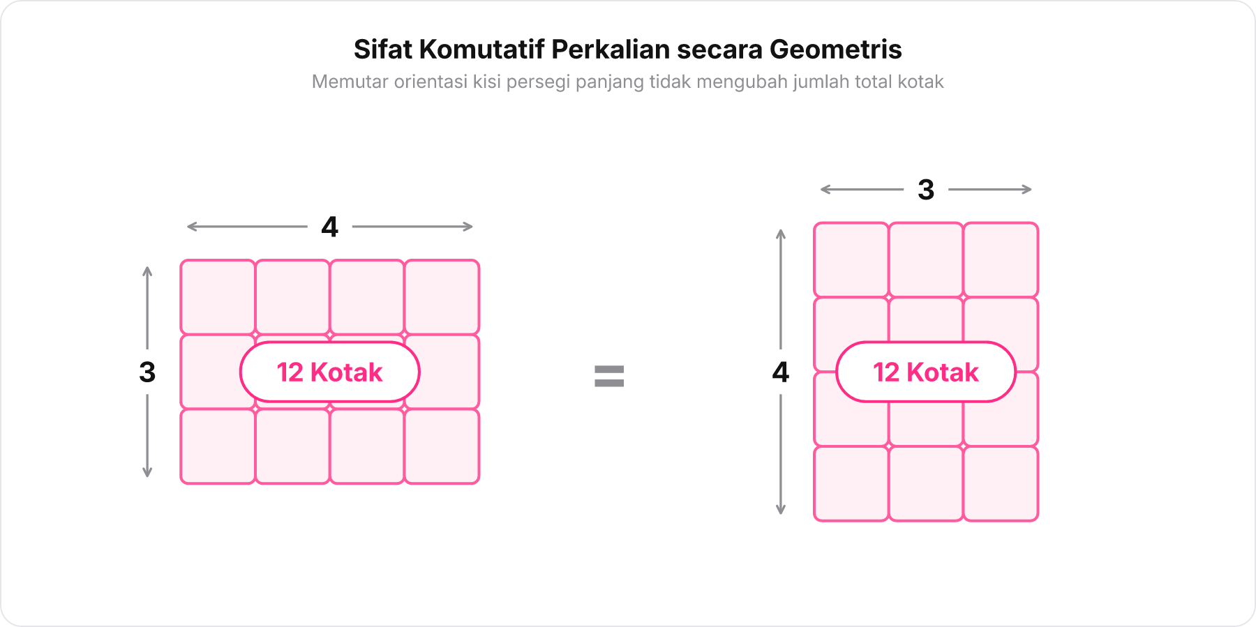 Diagram persegi panjang 4x3 dan 3x4 yang membuktikan sifat komutatif perkalian.