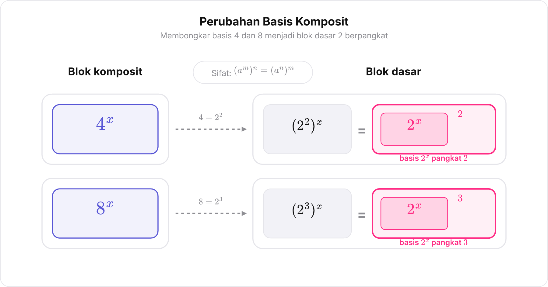 Skema perubahan basis komposit menjadi basis dasar berpangkat