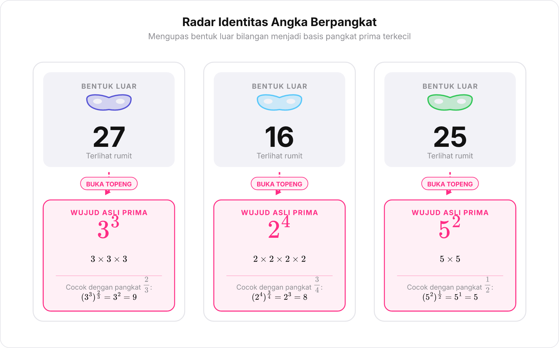 Diagram tiga kartu perbandingan angka 27, 16, dan 25 yang membuka topeng menampilkan wujud asli 3 pangkat 3, 2 pangkat 4, dan 5 pangkat 2
