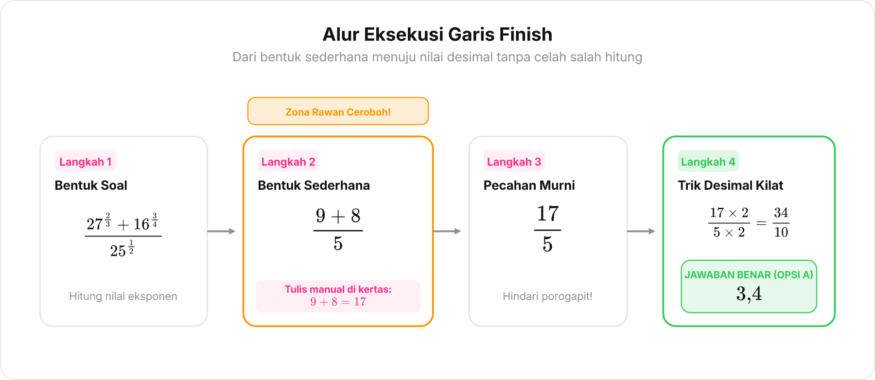 Diagram alur langkah dari bentuk awal pecahan eksponen sampai hasil desimal akhir lengkap dengan sorotan zona rawan salah hitung