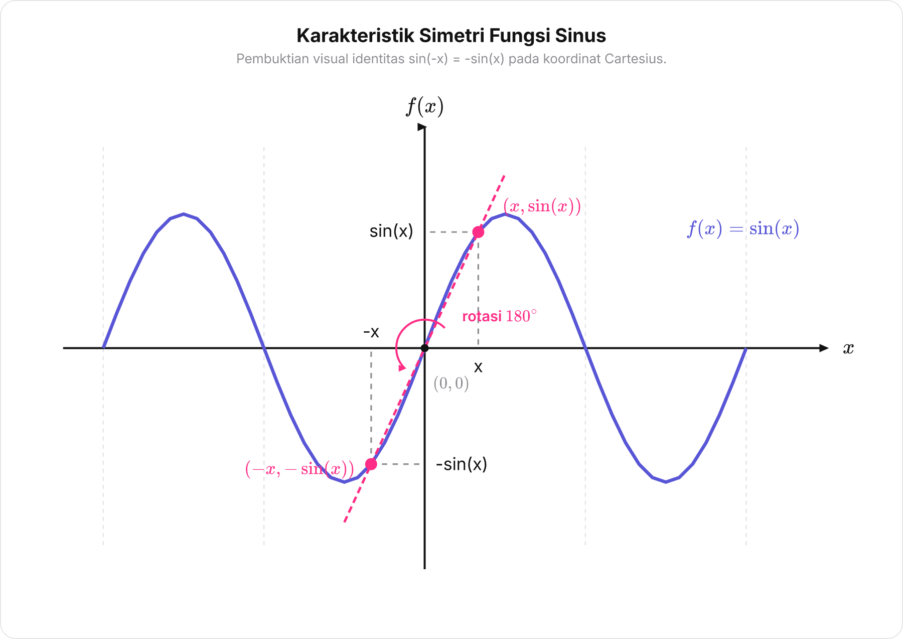 Grafik fungsi sinus f x = sin x dari -2pi hingga 2pi yang menyoroti simetri rotasi titik asal melalui titik x, sin x dan -x, -sin x .