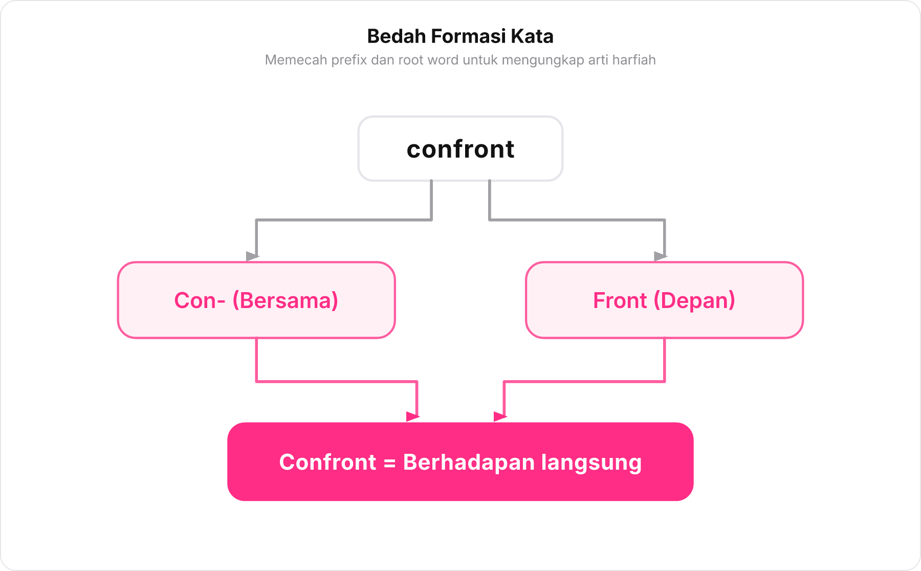 Diagram pohon kata memecah konfrontasi menjadi awalan con dan akar kata front beserta maknanya.