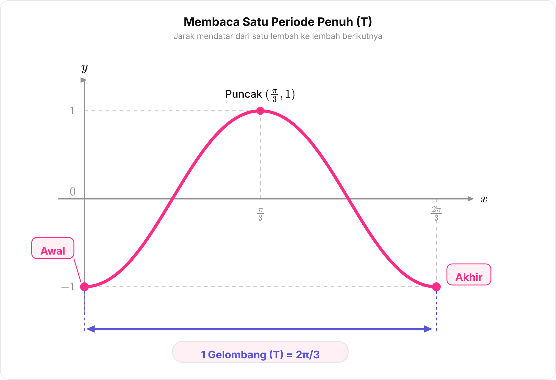 Diagram penentuan satu periode gelombang penuh dari x = 0 sampai 2pi/3.
