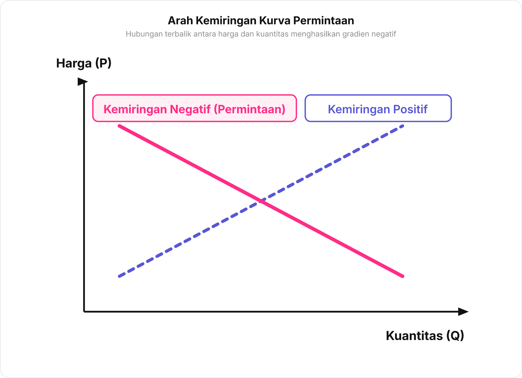 Perbandingan grafik kemiringan negatif pada kurva permintaan dan kemiringan positif pada kurva penawaran